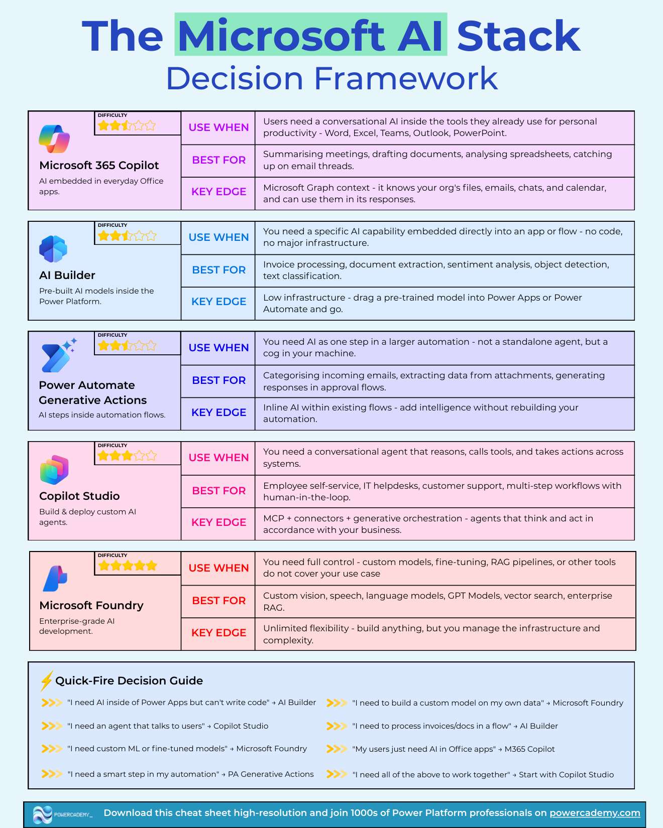The Microsoft AI stack decision framework: use-when, best-for, and key edge for five AI tools
