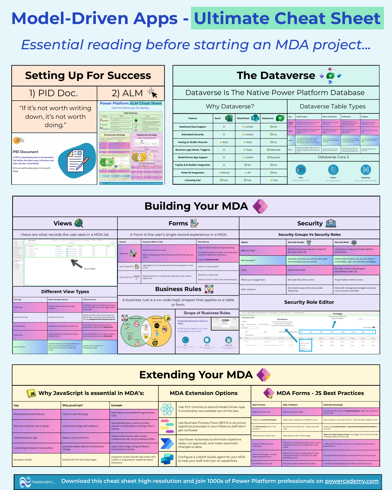 Model-driven apps ultimate cheat sheet: setup, Dataverse, table types, building, and extending