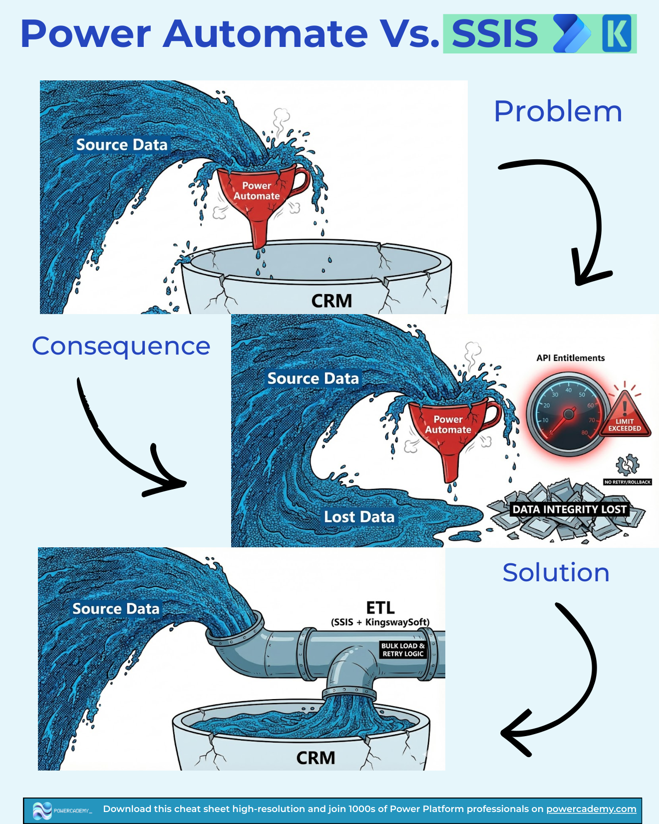 Power Automate vs SSIS: problem, consequence, and solution for high-volume data loads