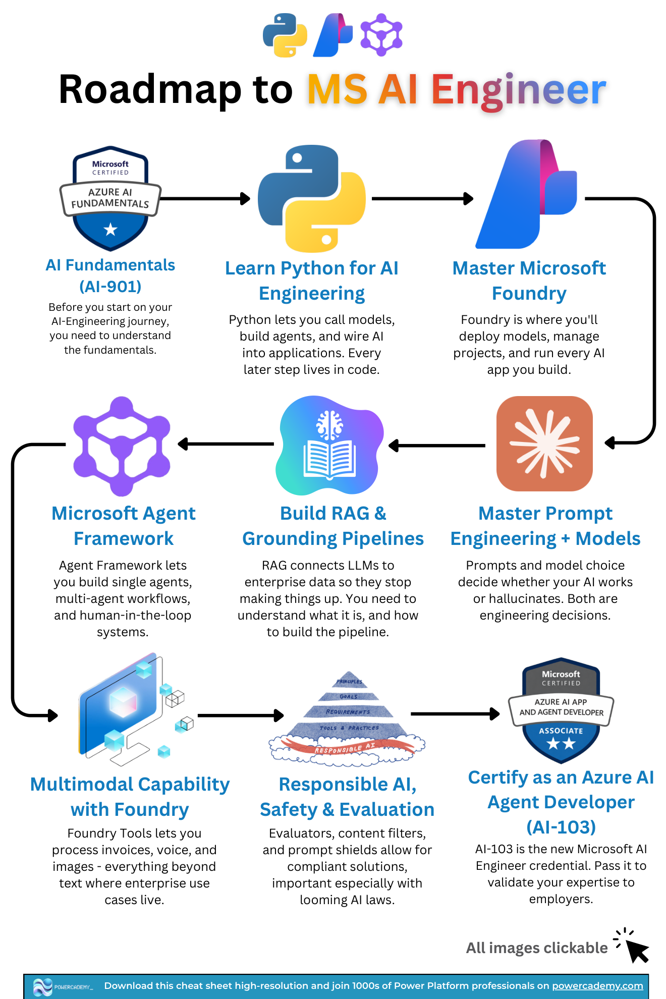 Roadmap to Microsoft AI Engineer: nine steps from AI fundamentals to the AI-103 certification