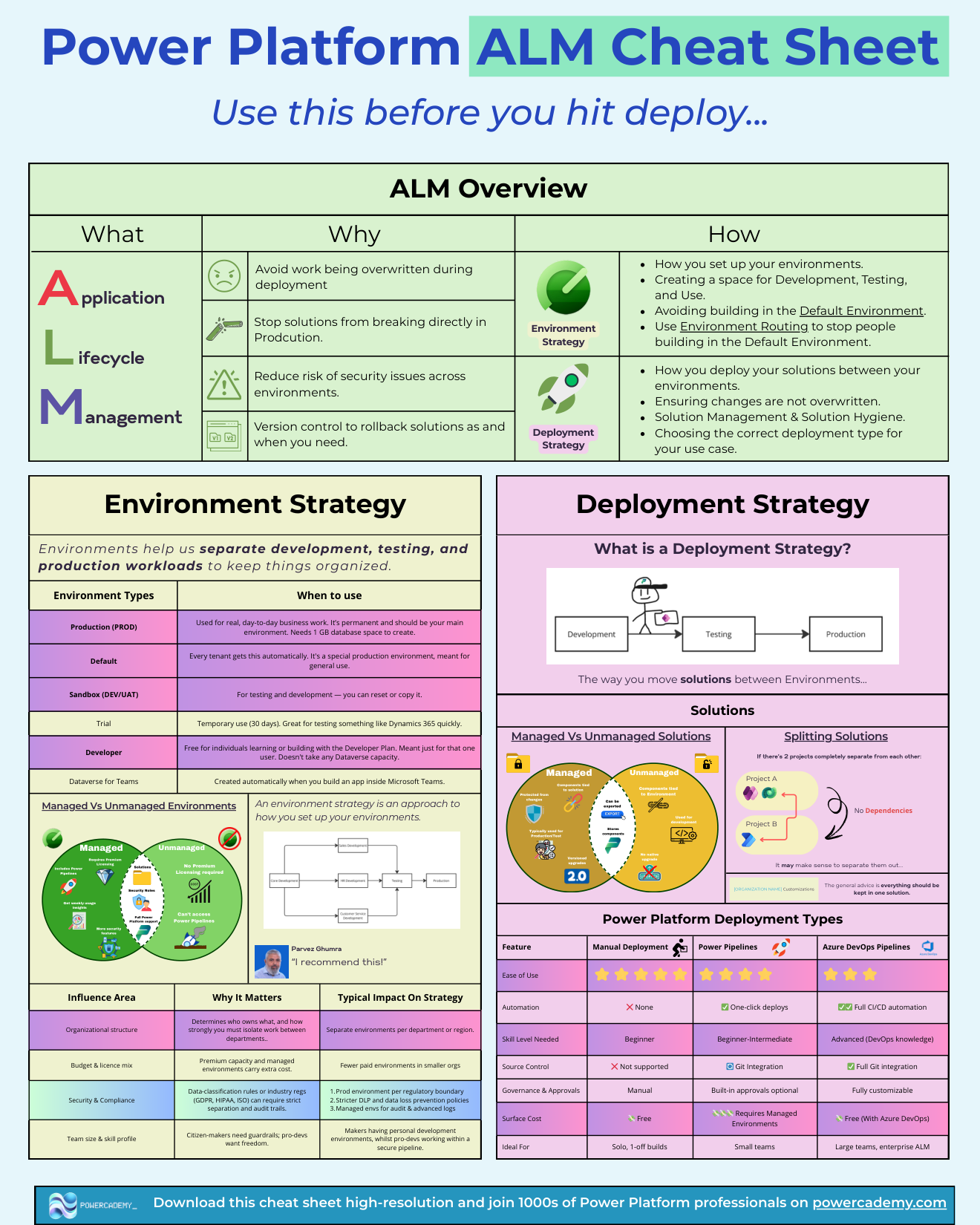 Power Platform ALM cheat sheet: environment types, solutions, and deployment strategy