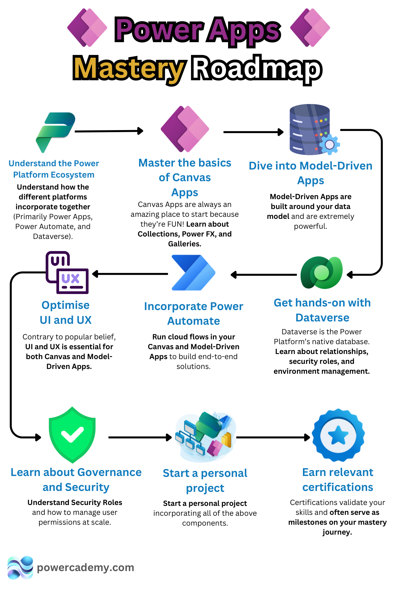 Power Apps general mastery roadmap: nine steps from ecosystem understanding to certifications