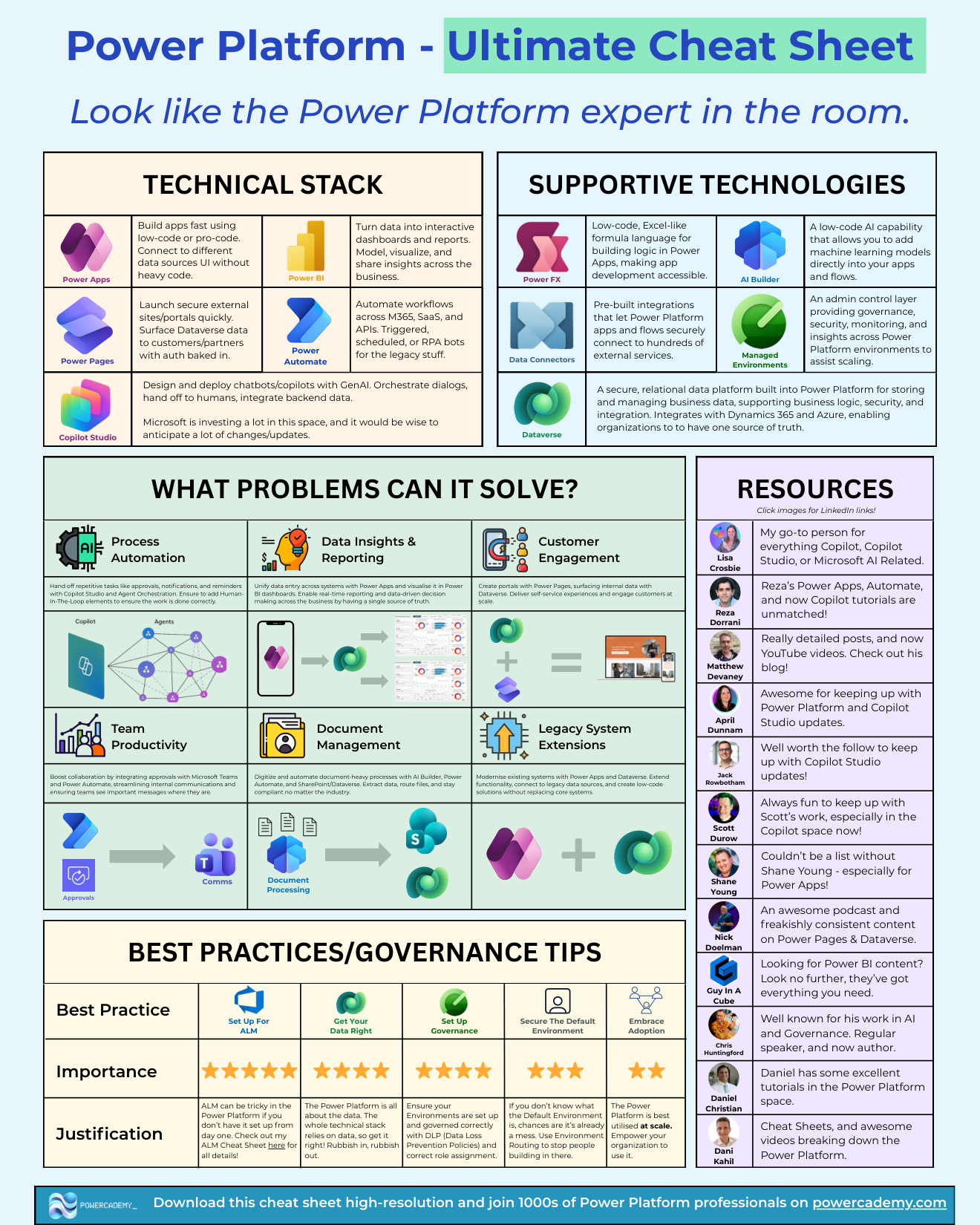The ultimate Power Platform cheat sheet covering the stack, supportive technologies, use cases, and governance
