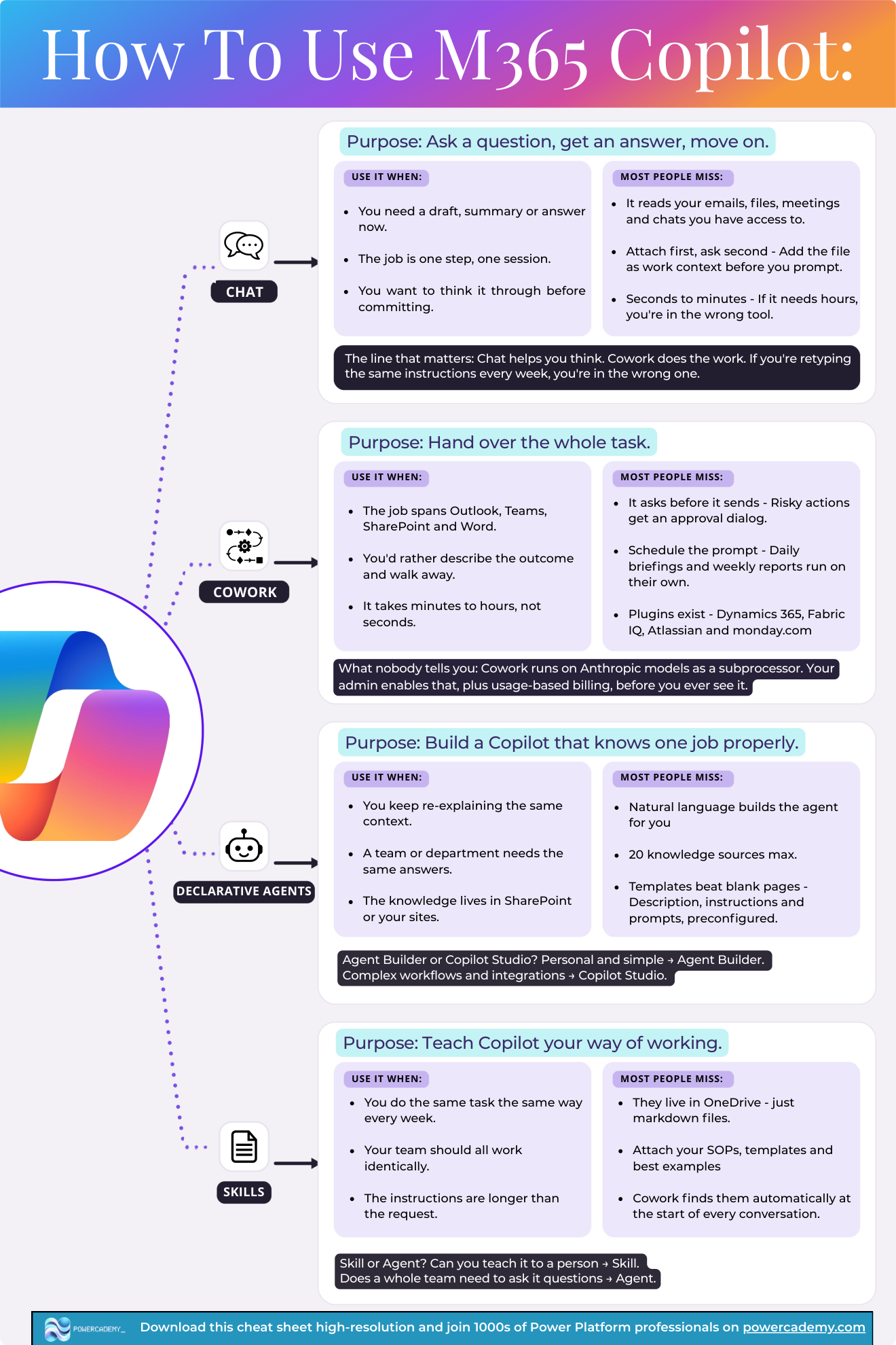 How to use M365 Copilot: chat, Cowork, declarative agents, and skills - use-when and what most people miss