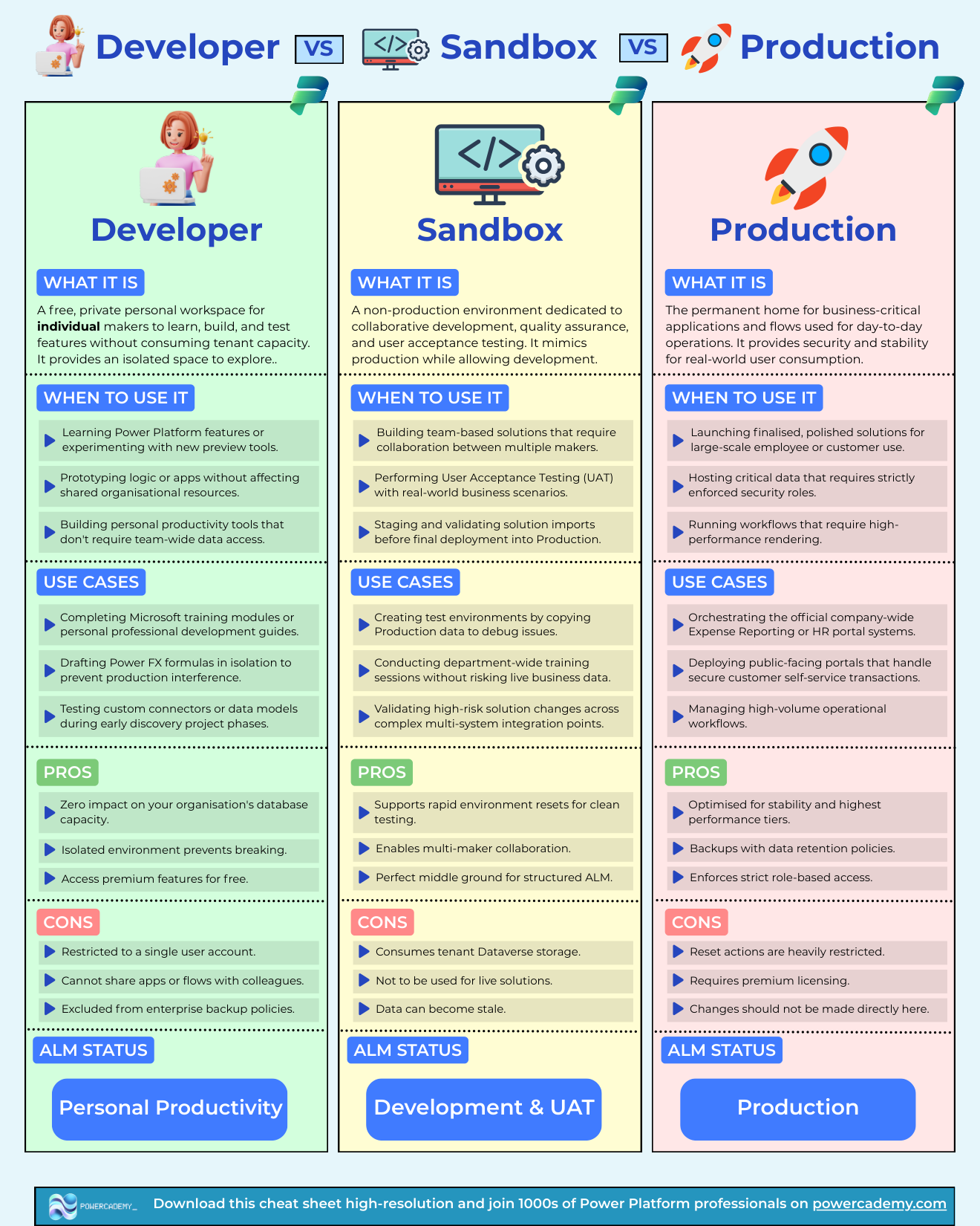 Power Platform environments compared: developer vs sandbox vs production