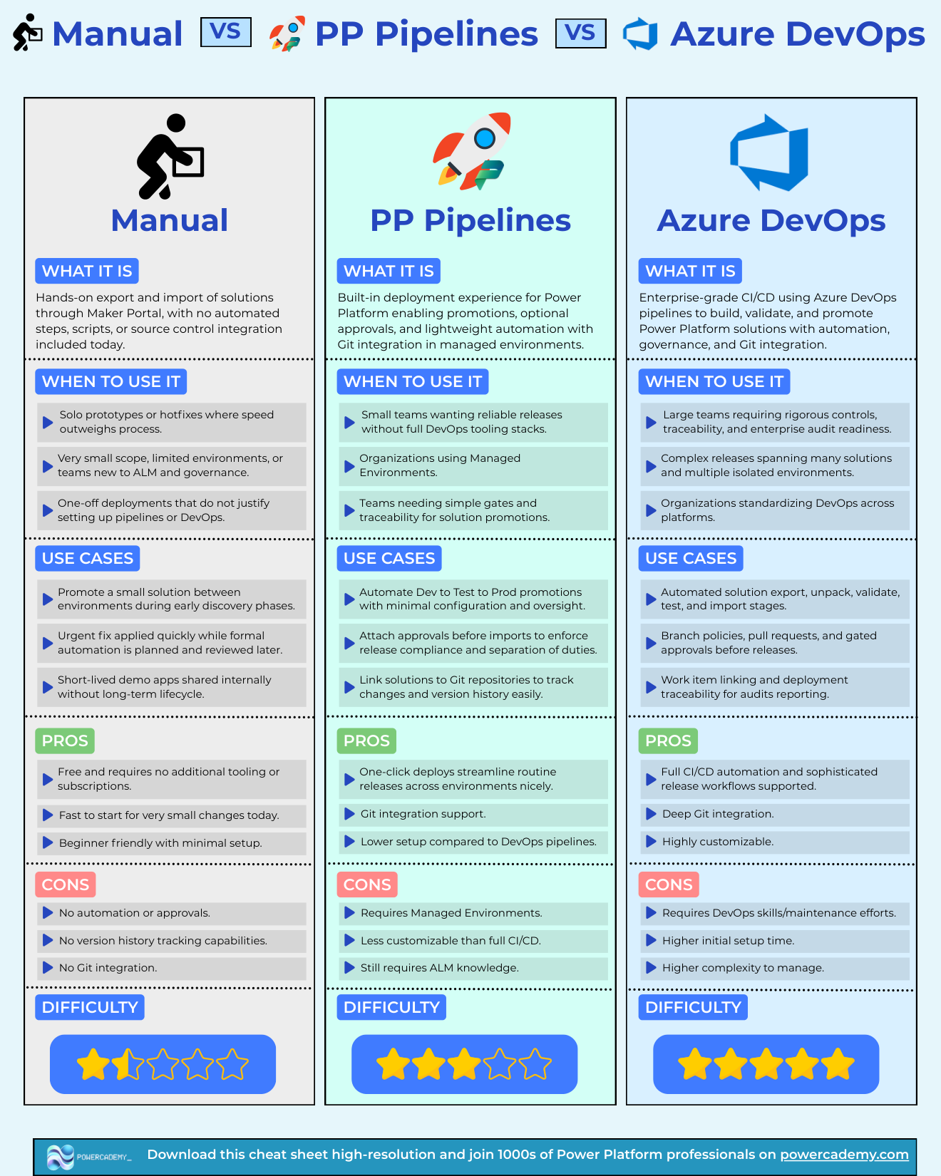 Manual deployments vs Power Pipelines vs Azure DevOps pipelines comparison cheat sheet