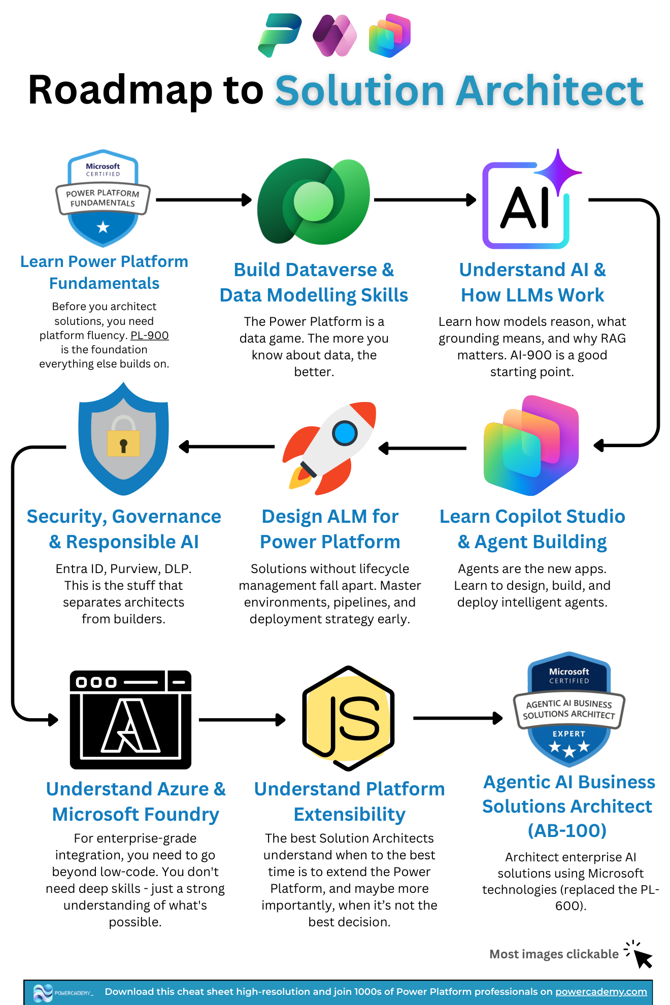 The AI-era roadmap to Power Platform solution architect, ending at the AB-100