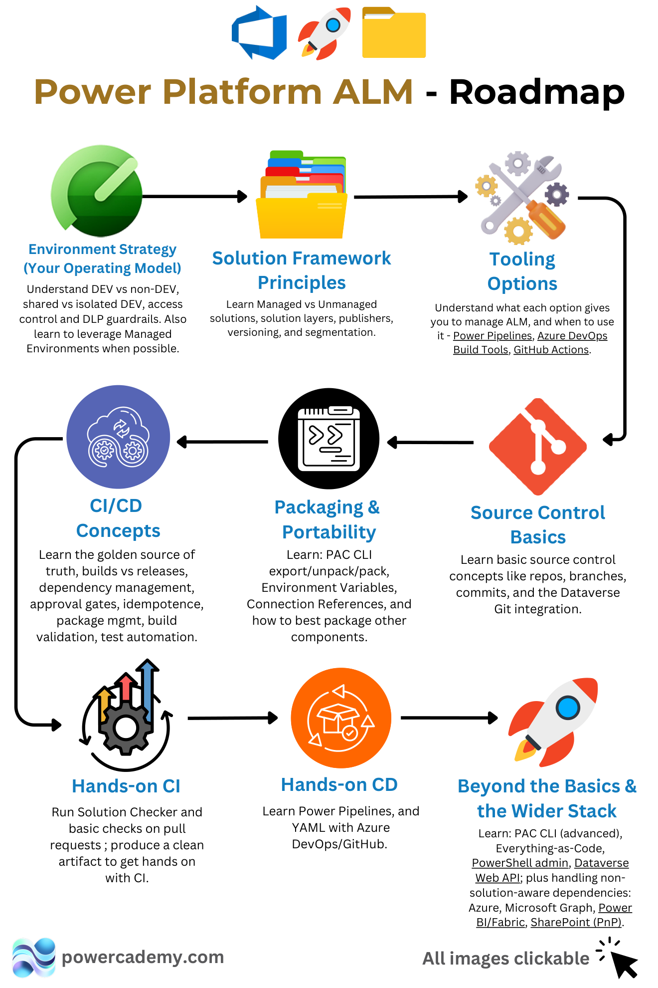 Power Platform ALM learning roadmap from solution principles to CI/CD and the wider stack