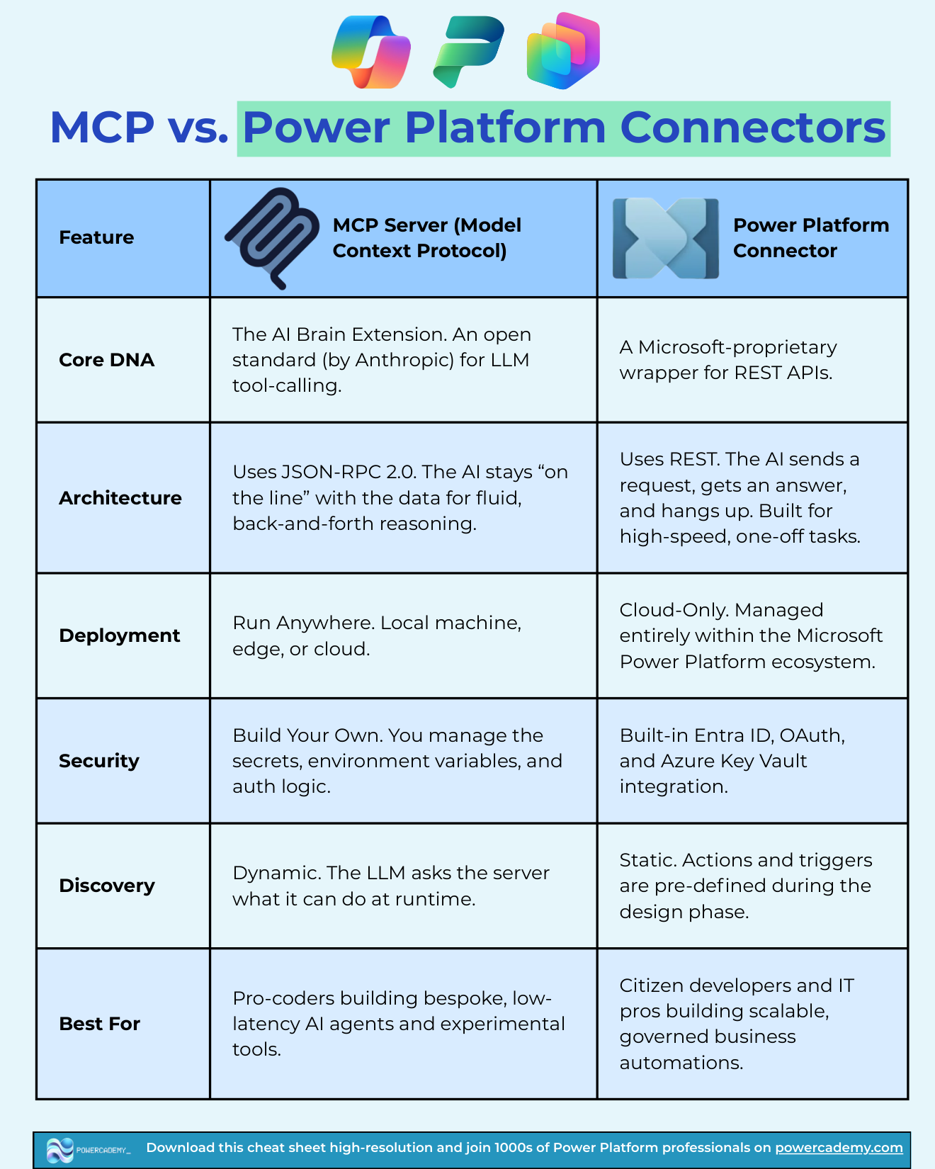 MCP servers vs Power Platform connectors comparison: core DNA, architecture, deployment, security, discovery, and best for