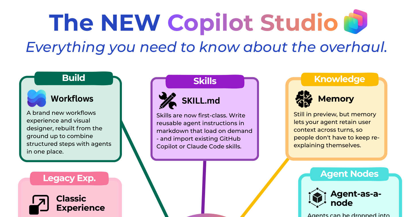The NEW Copilot Studio: Everything That Changed in the 2026 Overhaul ...