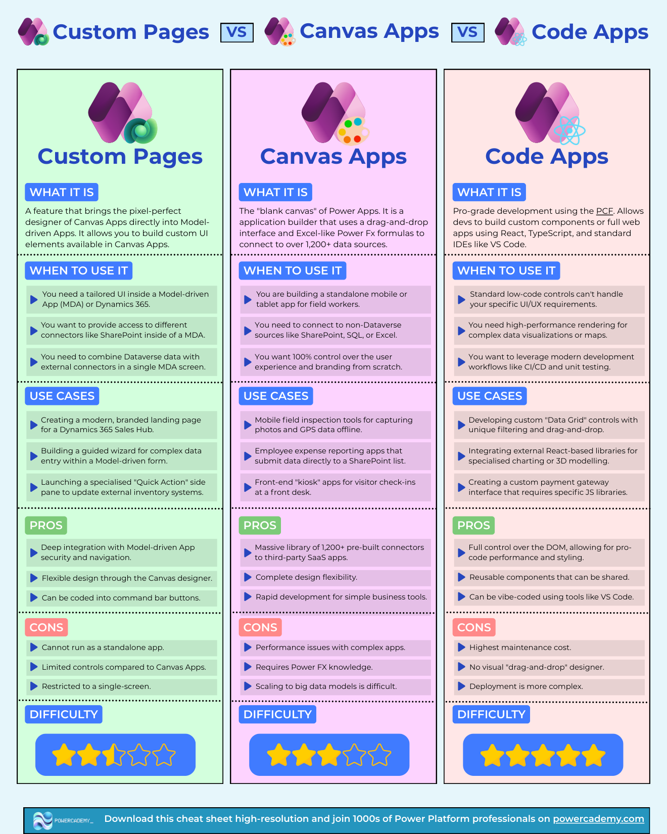 Custom pages vs canvas apps vs code apps comparison cheat sheet