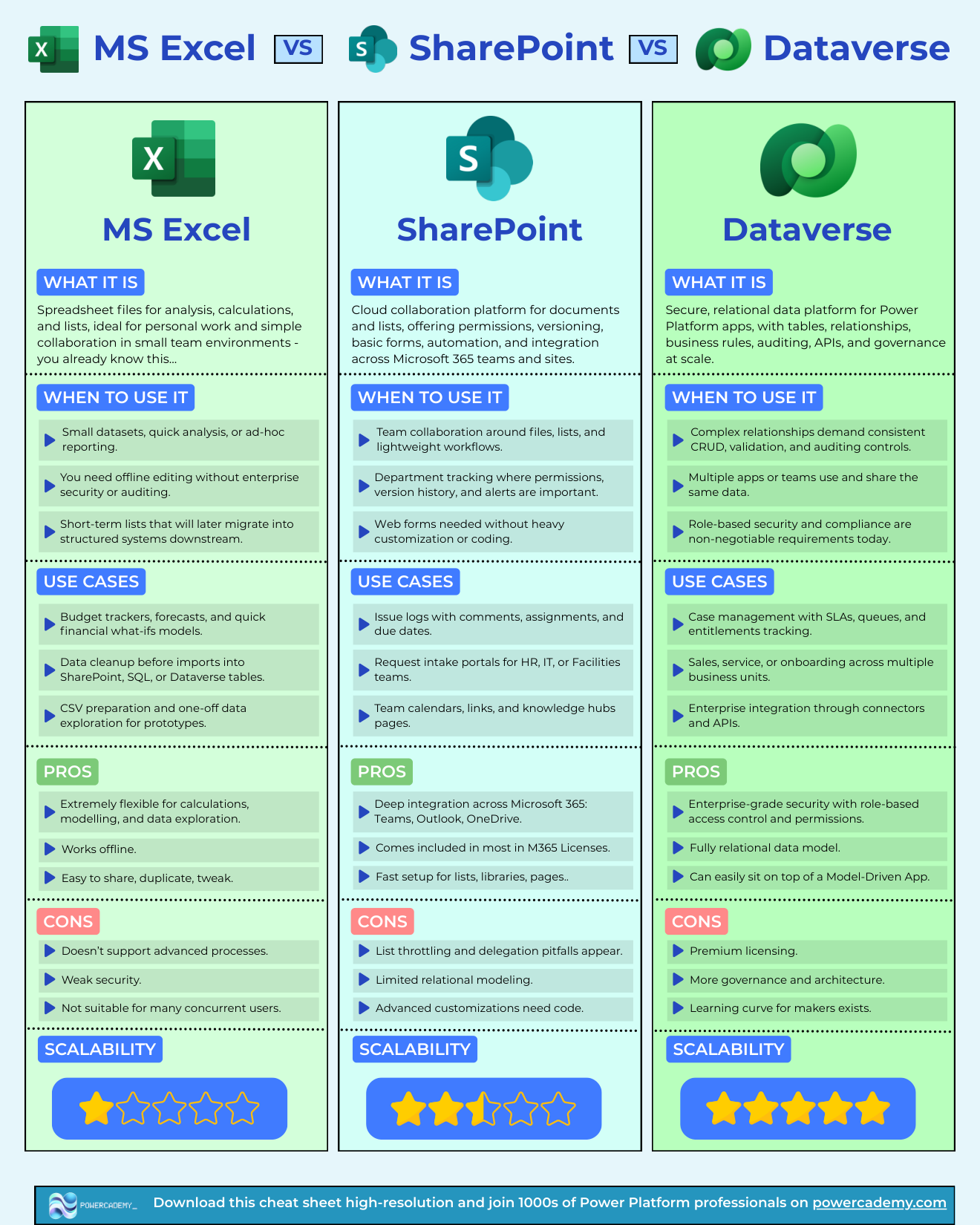 Cheat sheet comparing Excel, SharePoint, and Dataverse: what each is, when to use it, use cases, pros, cons, and scalability
