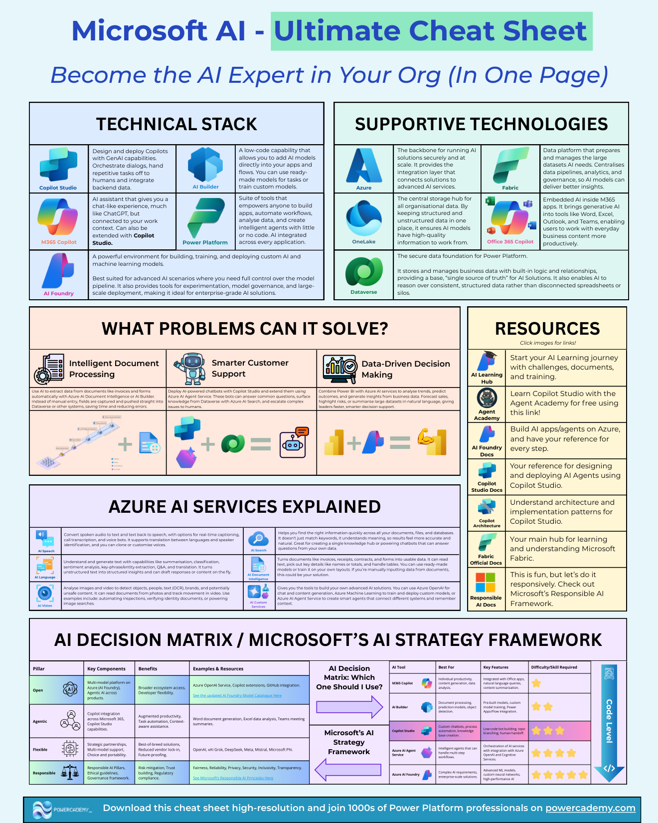 The ultimate Microsoft AI cheat sheet: strategy pillars, technical stack, decision matrix, and Azure AI services