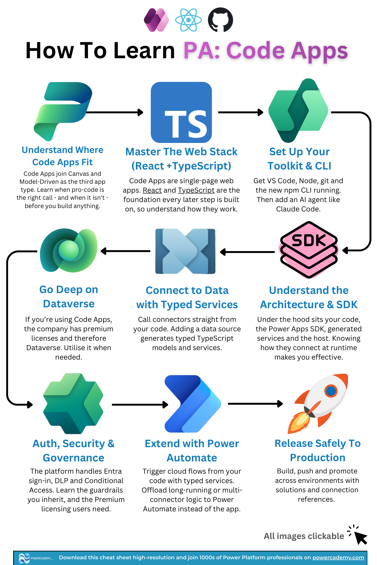 Power Apps code apps learning roadmap: nine steps from fundamentals to production release