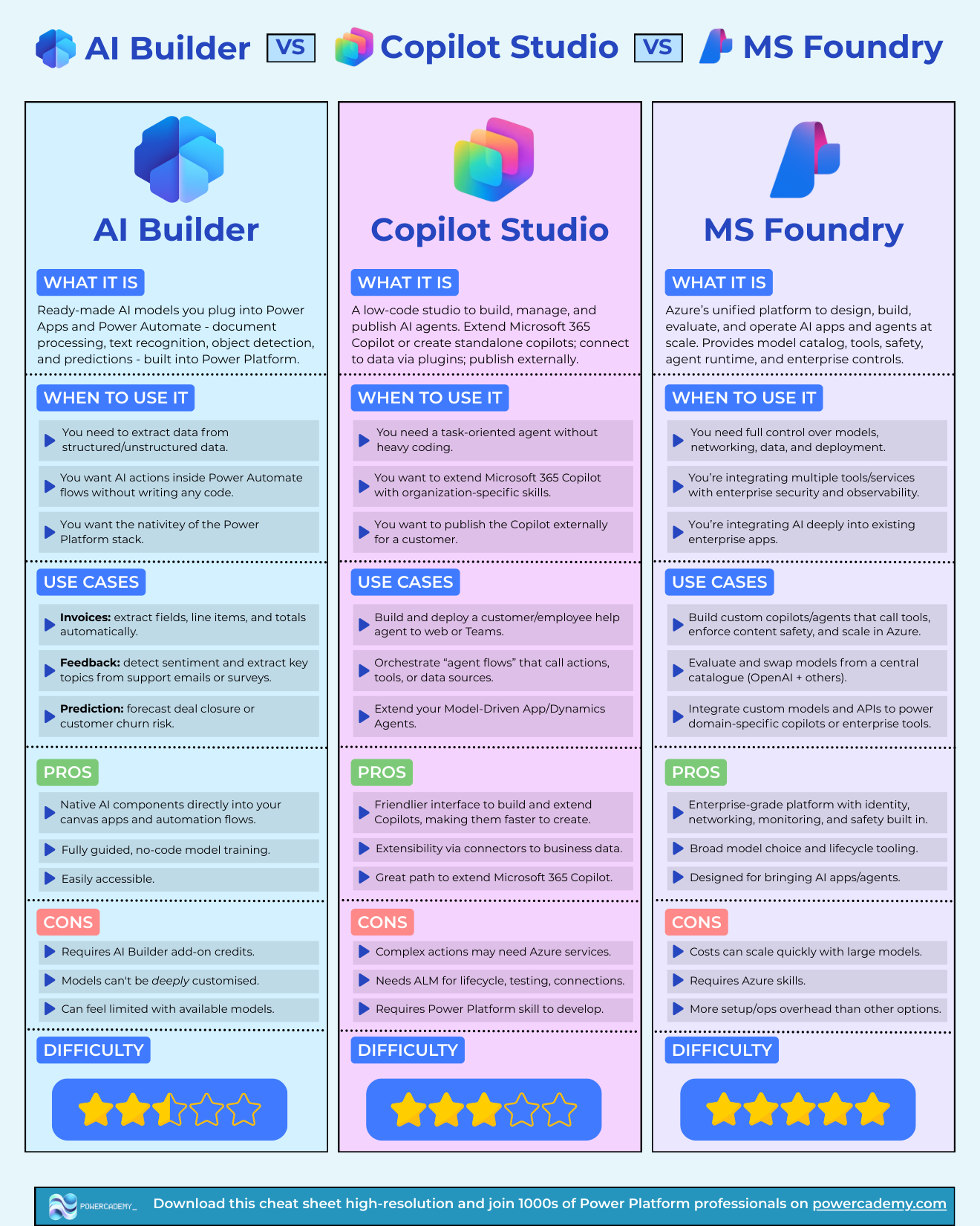 Cheat sheet comparing AI Builder, Copilot Studio, and Microsoft Foundry: what each is, when to use it, use cases, pros, cons, and difficulty