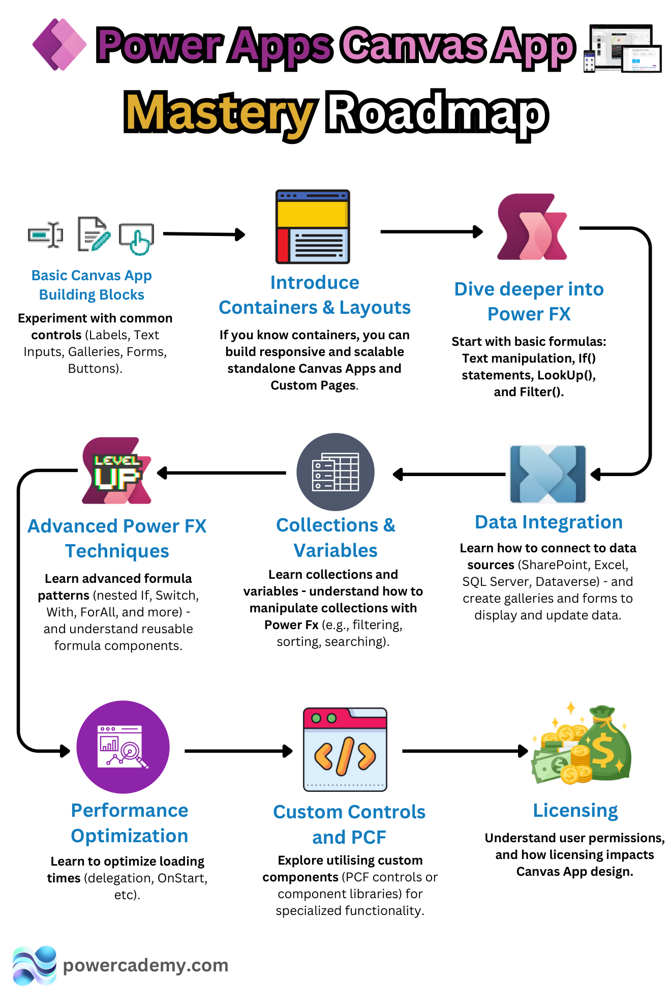 Power Apps canvas app mastery roadmap: nine stages from building blocks to licensing