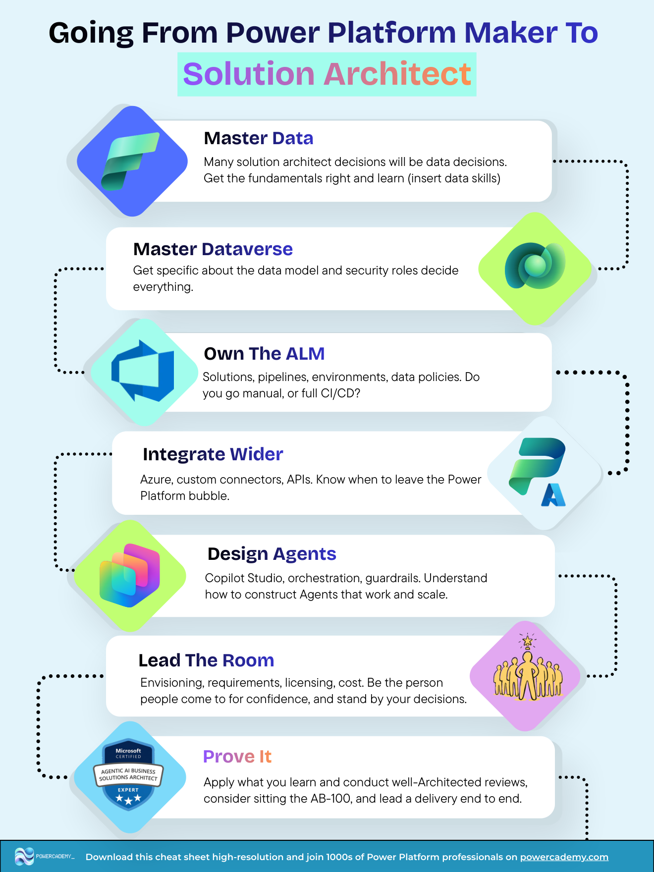 Roadmap from Power Platform maker to solution architect