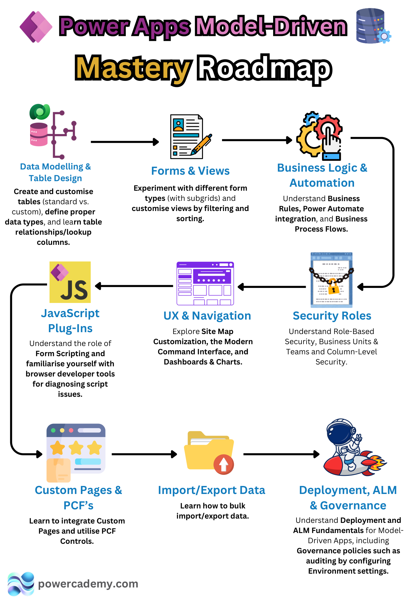 Power Apps model-driven mastery roadmap: nine stages from data modelling to ALM and governance