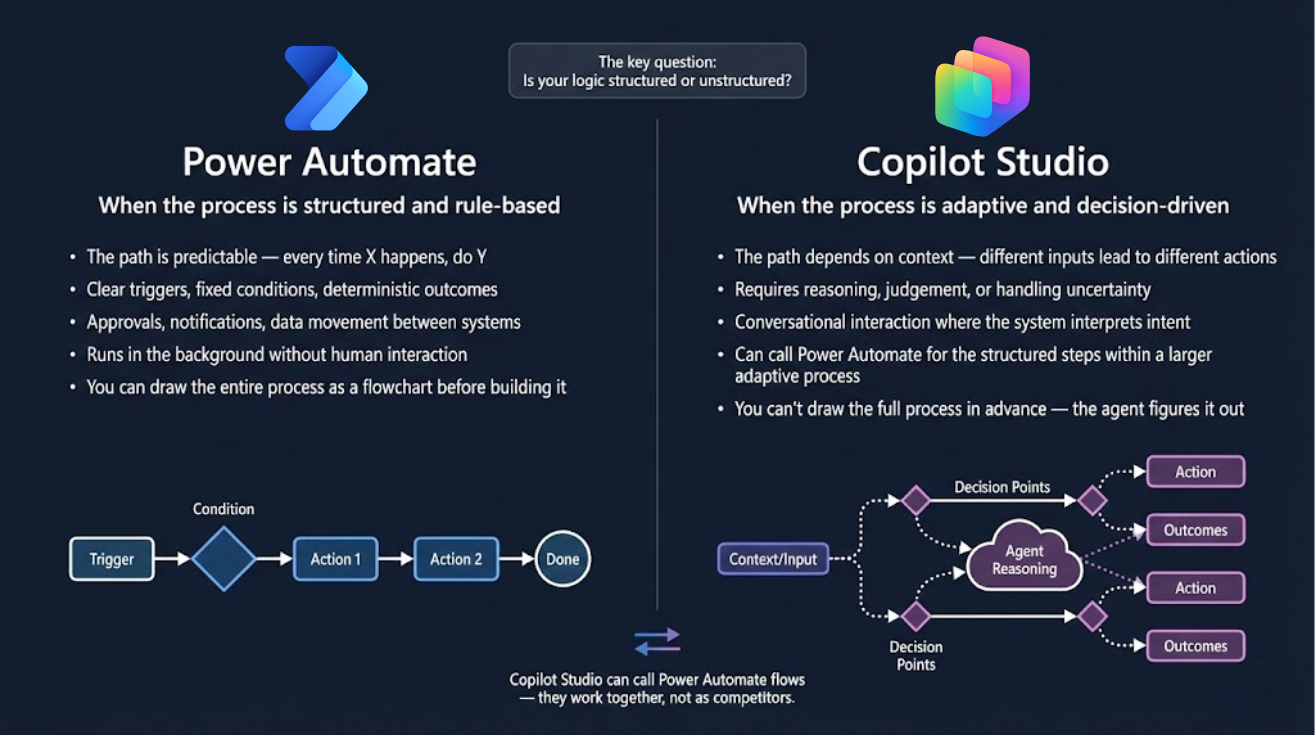 Power Automate vs Copilot Studio: structured rule-based processes versus adaptive decision-driven processes