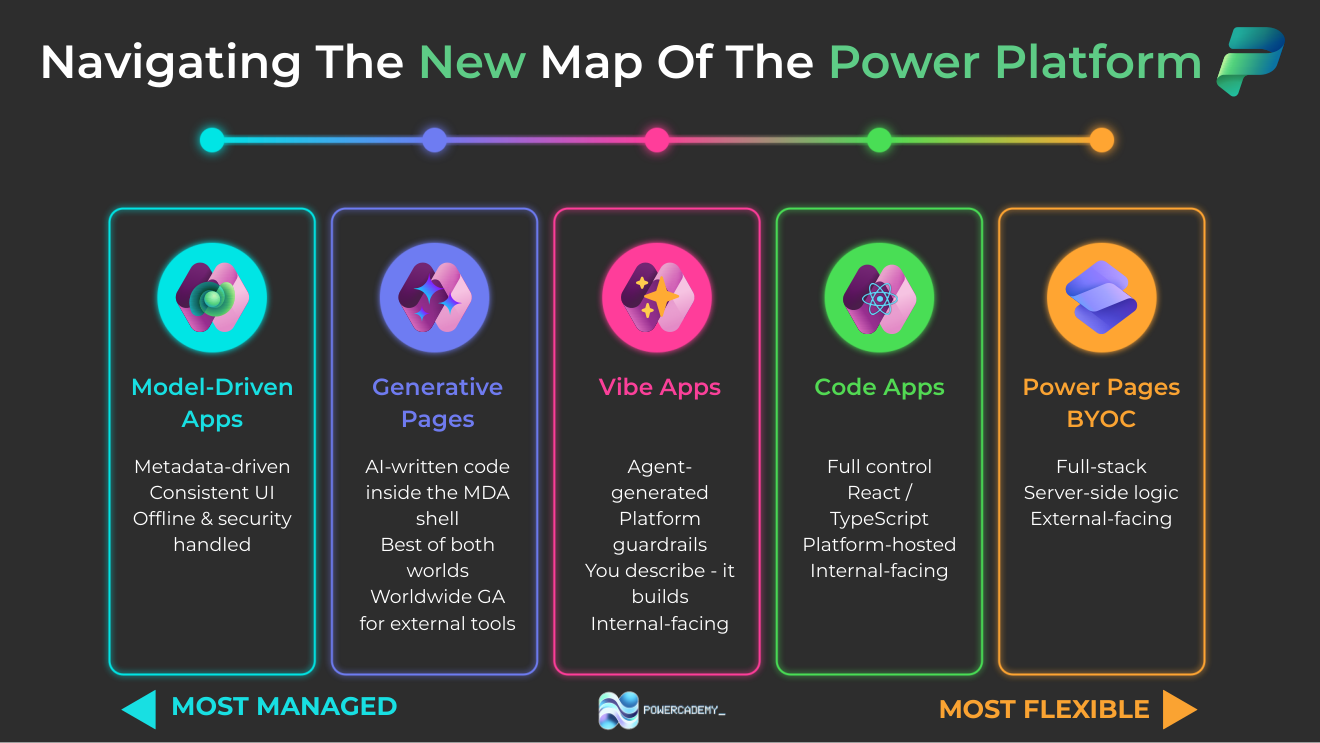 The new map of the Power Platform: six ways to build from most managed to most flexible
