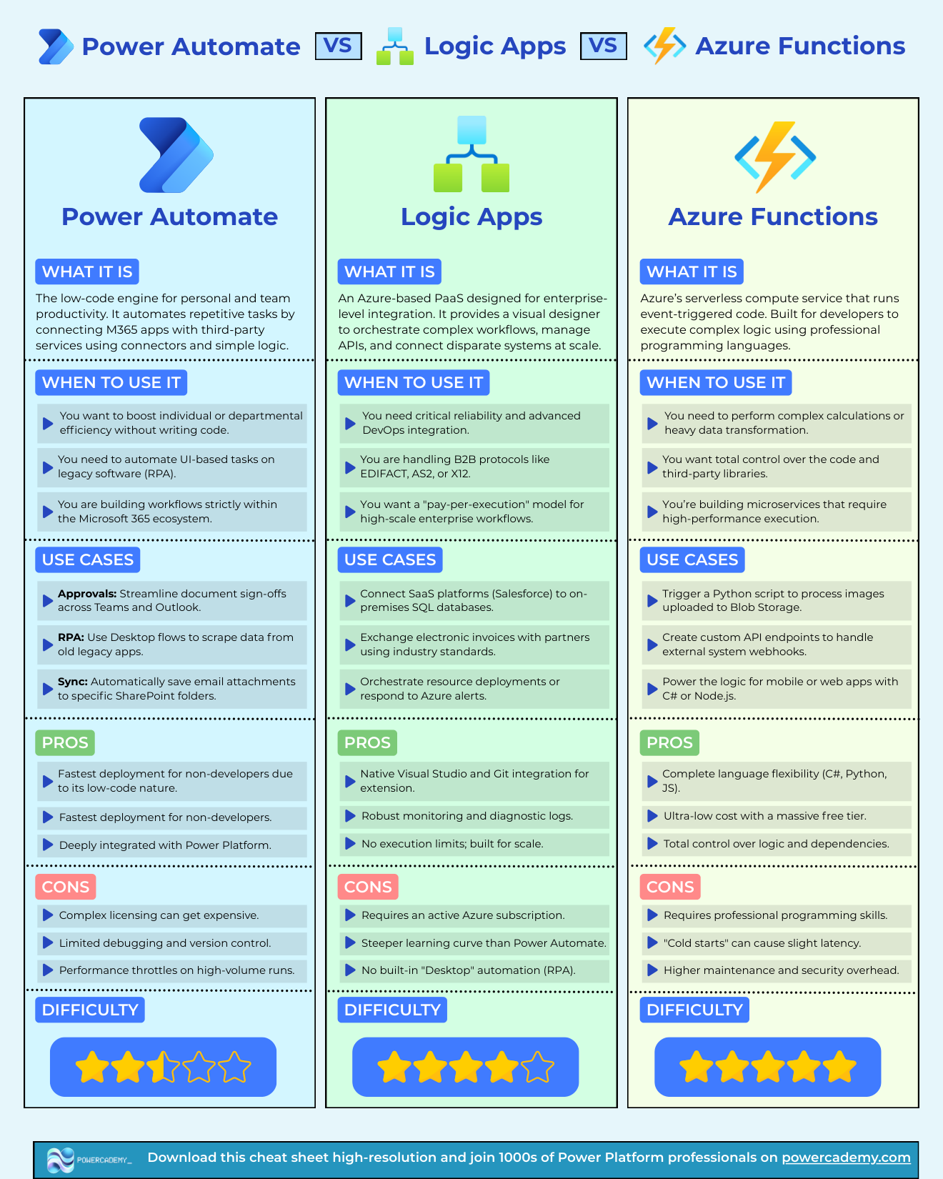 Power Automate vs Logic Apps vs Azure Functions decision cheat sheet