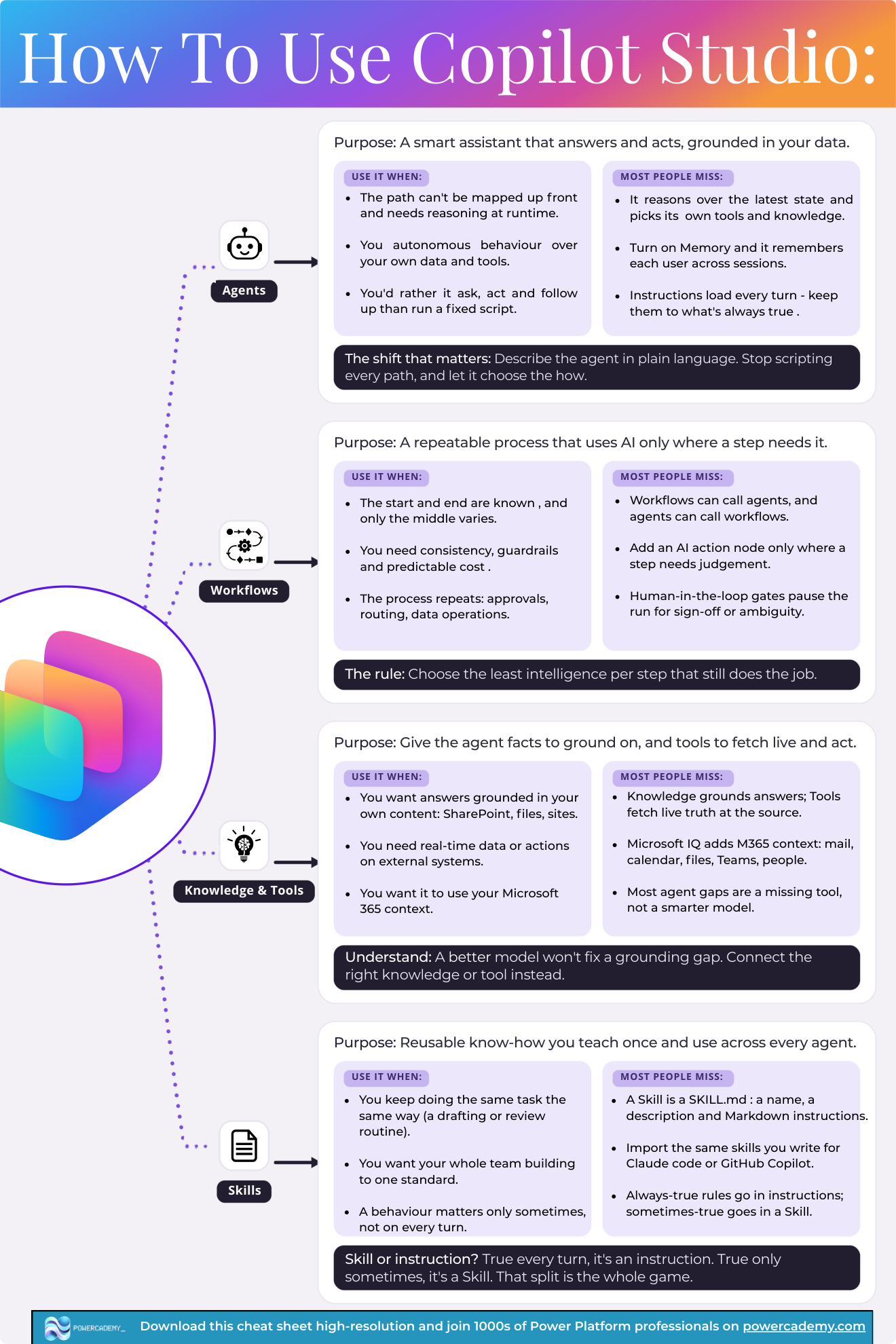 How to use Copilot Studio: agents, workflows, knowledge and tools, and skills - purpose, use-when, and what most people miss