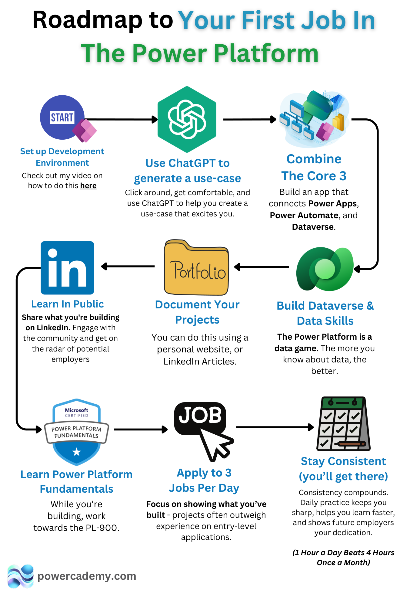 Roadmap to landing your first Power Platform job
