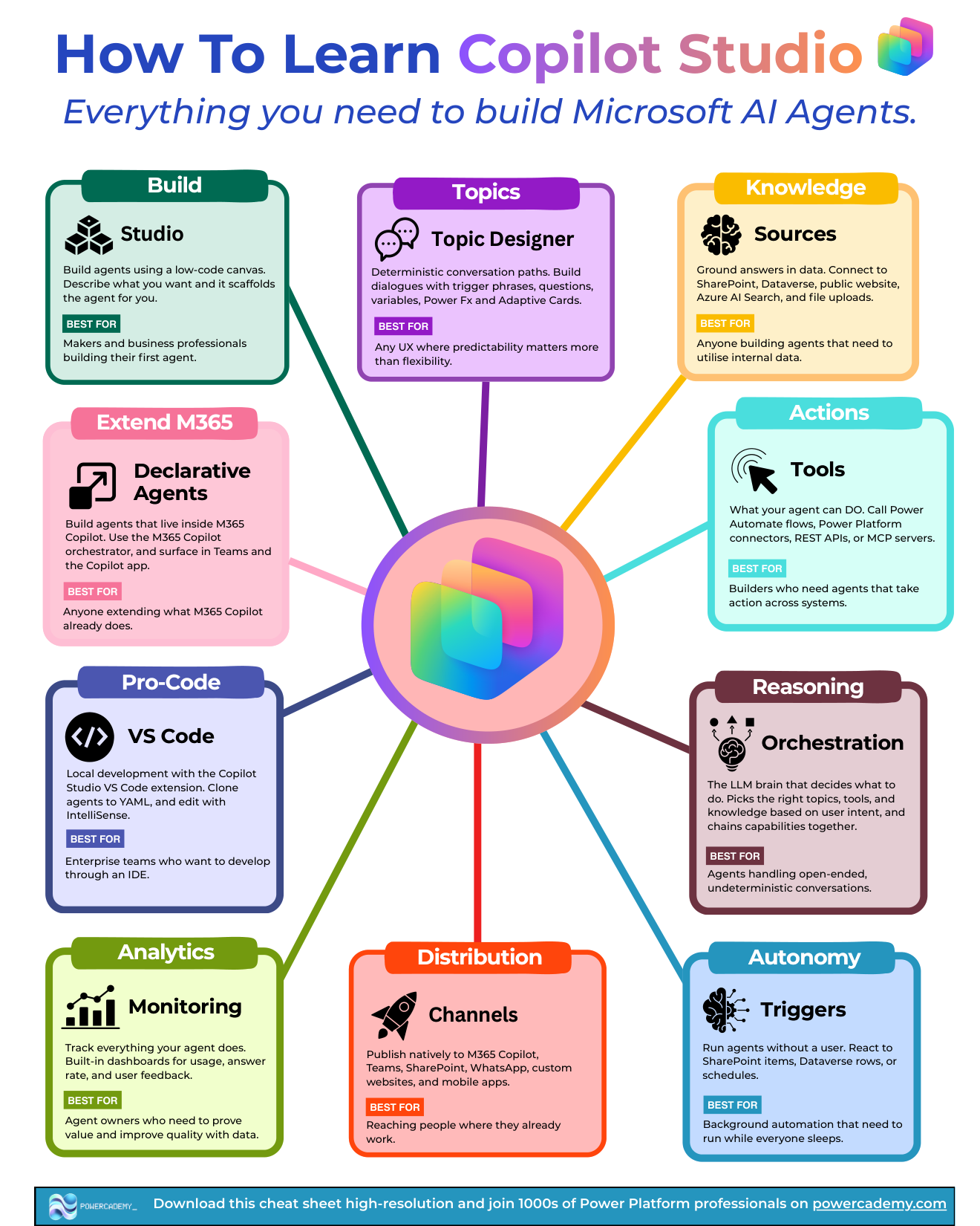 How to learn Copilot Studio: the ten building blocks from Studio and topics to declarative agents and pro-code