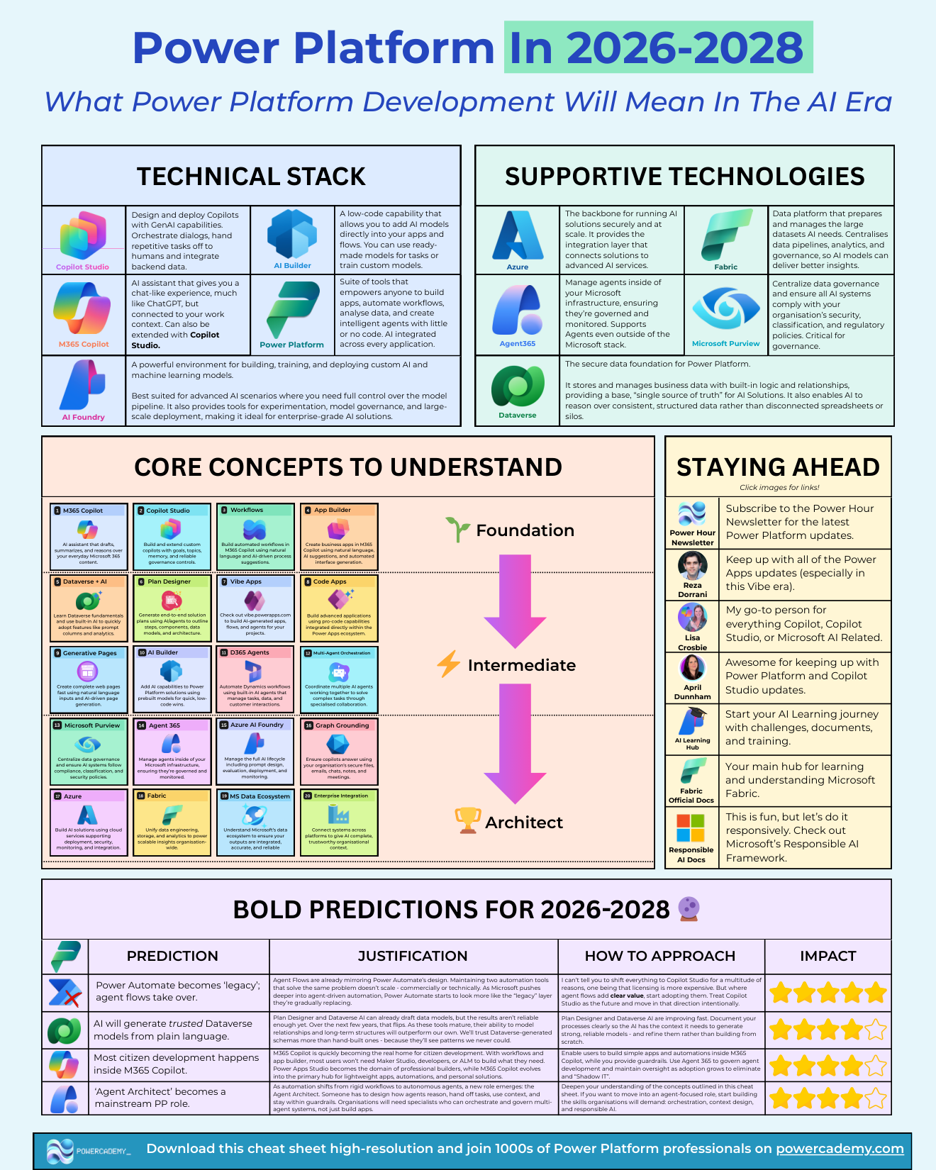 Power Platform in 2026-2028: what development will mean in the AI era cheat sheet