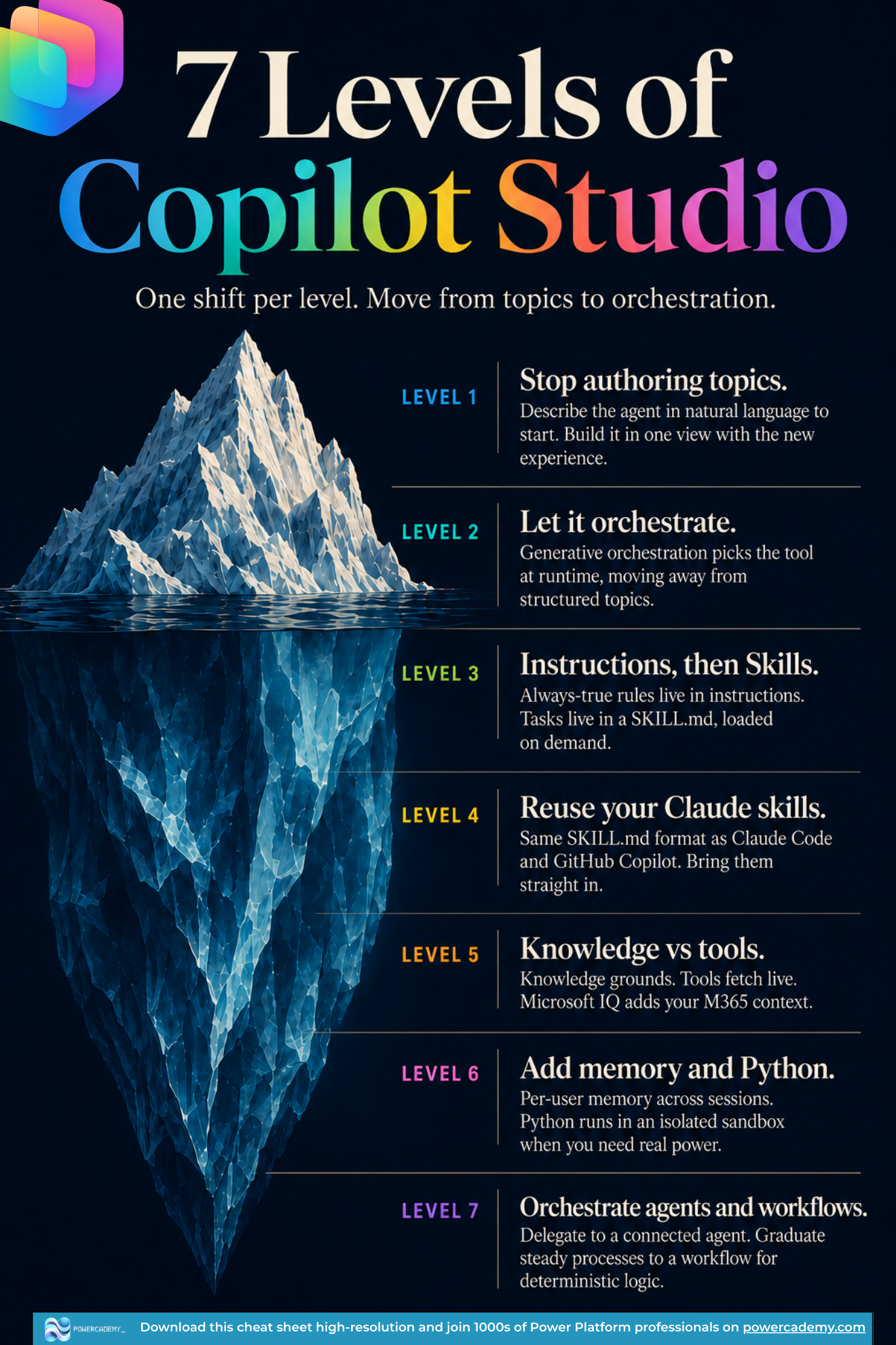 The 7 levels of Copilot Studio iceberg: from stop authoring topics to orchestrating agents and workflows