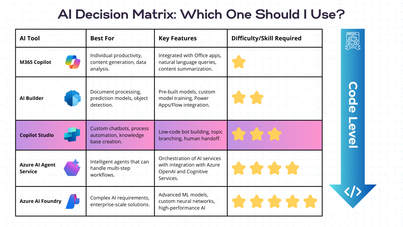 AI decision matrix comparing M365 Copilot, AI Builder, Copilot Studio, Azure AI Agent Service, and Microsoft Foundry