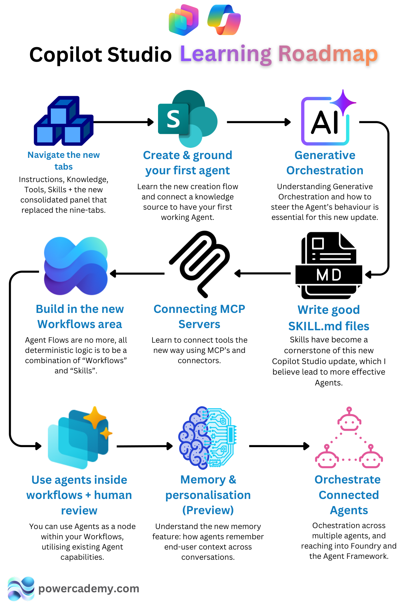 Copilot Studio learning roadmap: nine steps from first agent to connected-agent orchestration