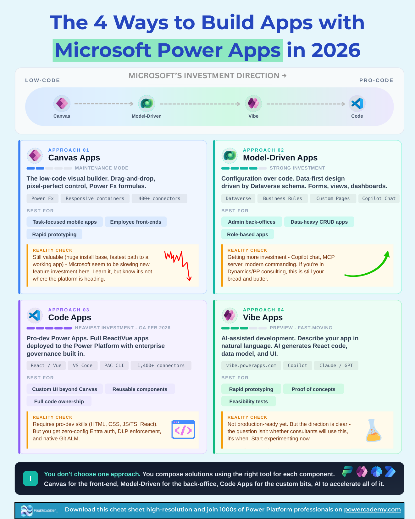 The 4 ways to build apps with Power Apps in 2026: canvas, model-driven, code apps, and Vibe Apps with reality checks