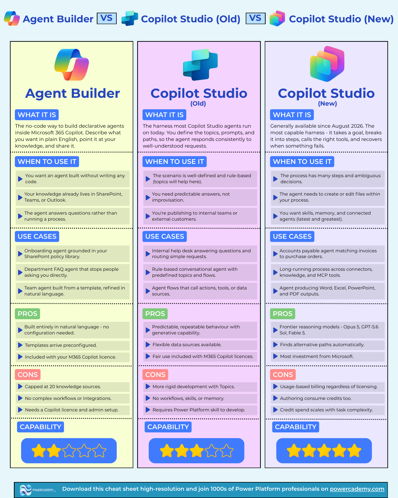 Agent Builder vs Copilot Studio classic vs Copilot Studio new - comparison cheat sheet