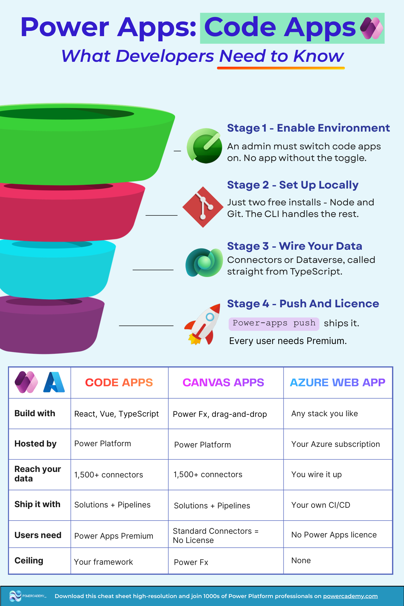 Power Apps code apps: what developers need to know - comparison with canvas apps and Azure web apps, plus the four setup stages
