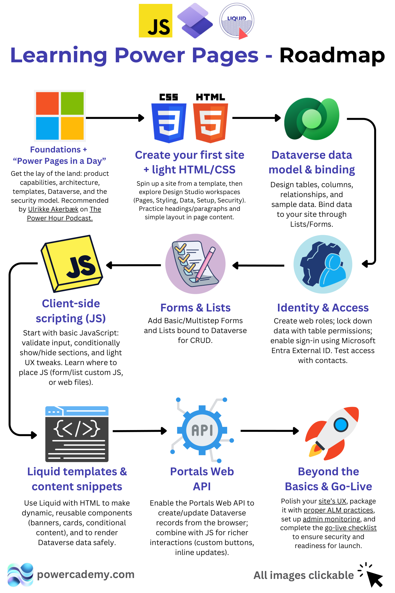 Power Pages learning roadmap: nine steps from foundations to go-live