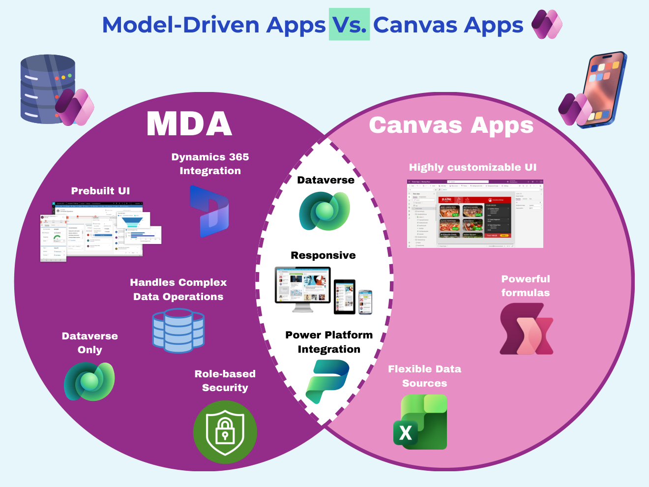 Venn diagram comparing canvas apps and model-driven apps in Power Apps