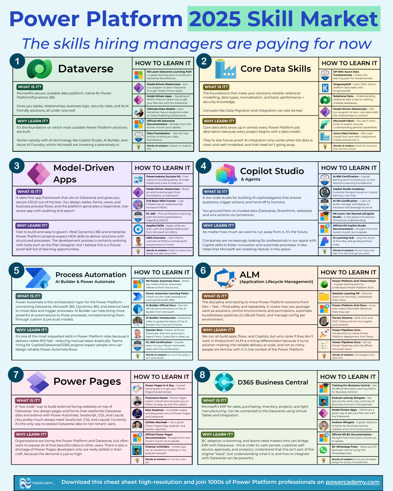 Power Platform skill market cheat sheet: the skills hiring managers are paying for