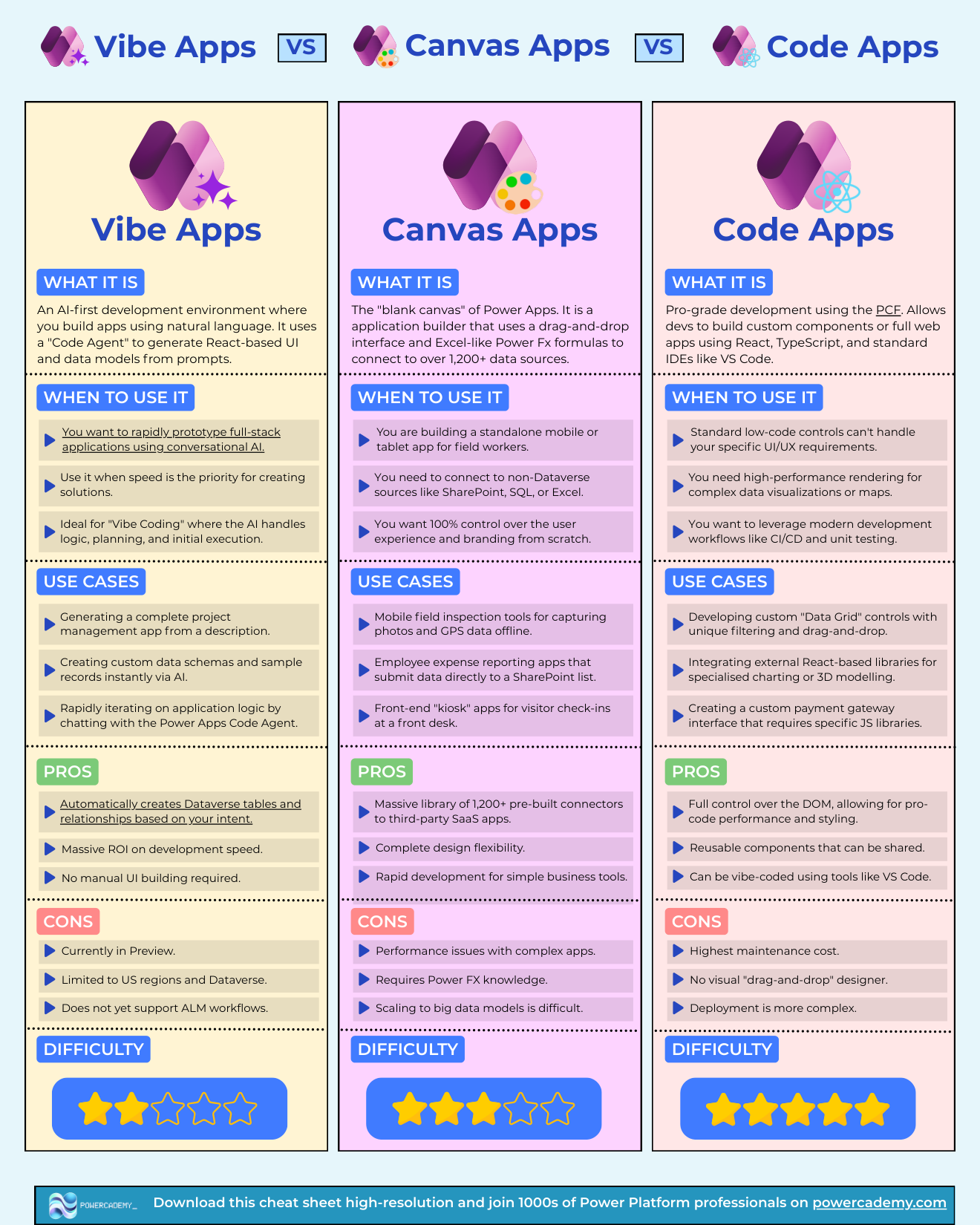 Vibe apps vs canvas apps vs code apps comparison cheat sheet