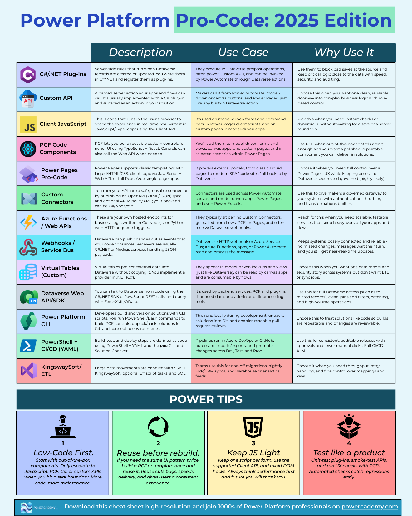 Power Platform pro-code cheat sheet: every extension point with description, use case, and why to use it