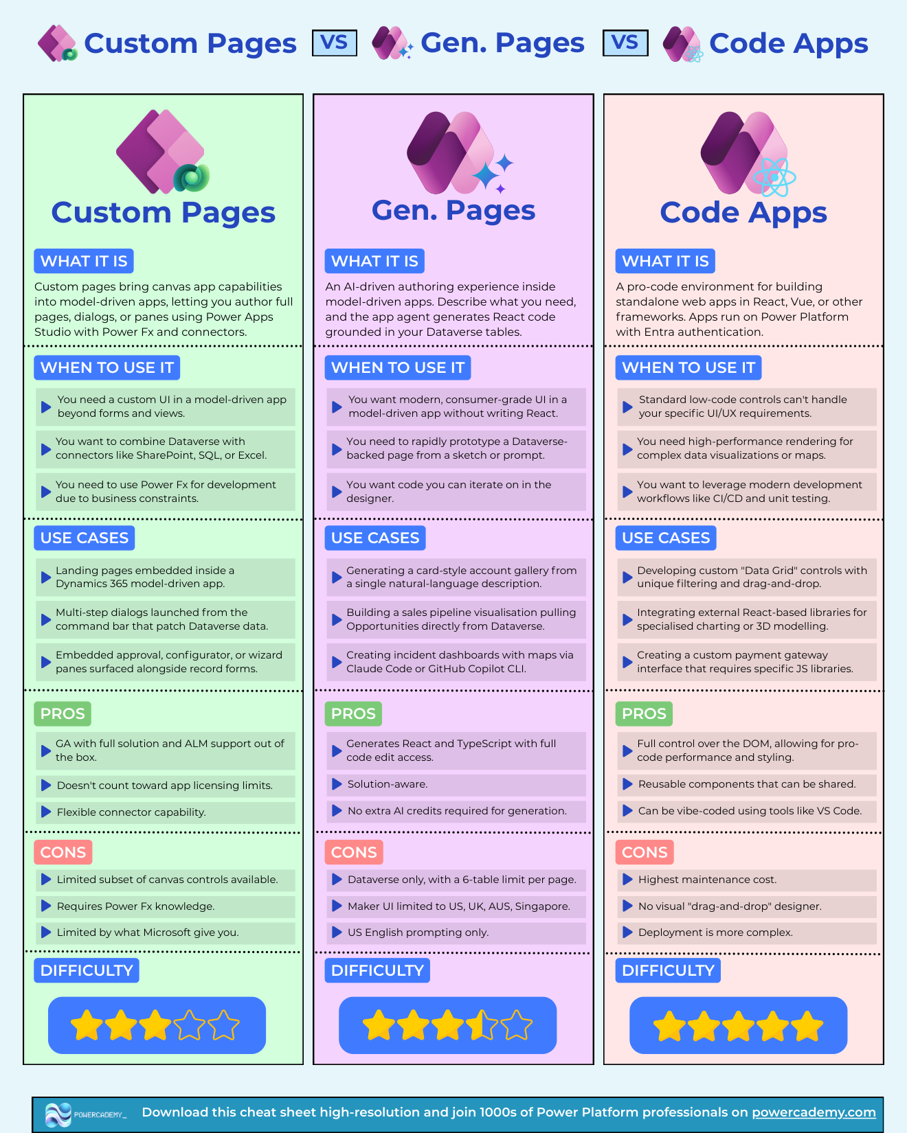 Custom pages vs generative pages vs code apps comparison cheat sheet