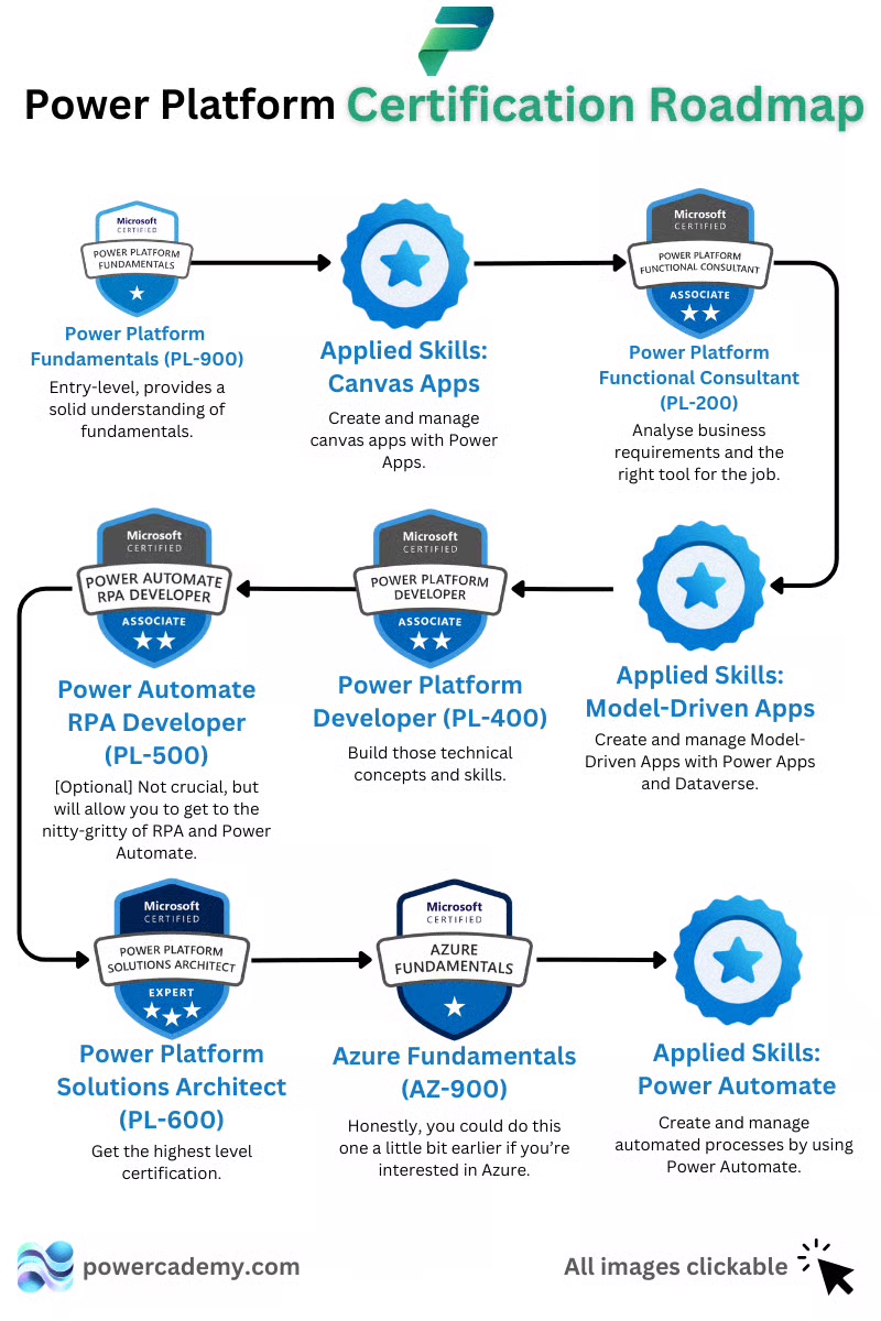 Certification roadmap 2025
