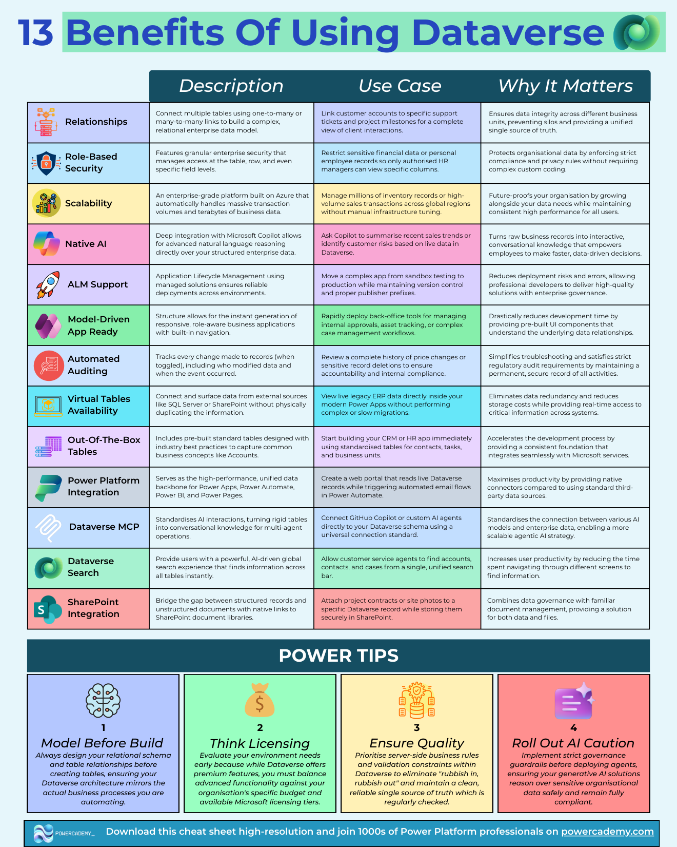 13 benefits of using Dataverse cheat sheet with description, use case, and why it matters for each