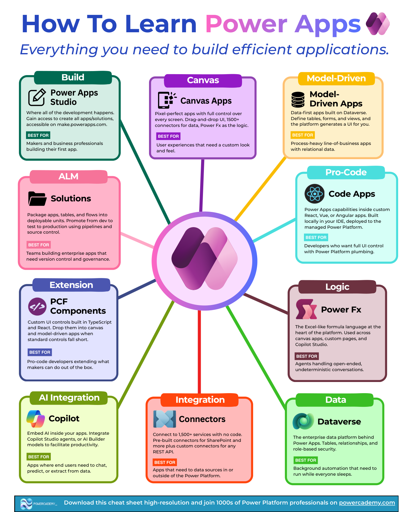 How to learn Power Apps: the ten building blocks from Studio and canvas apps to PCF components and solutions