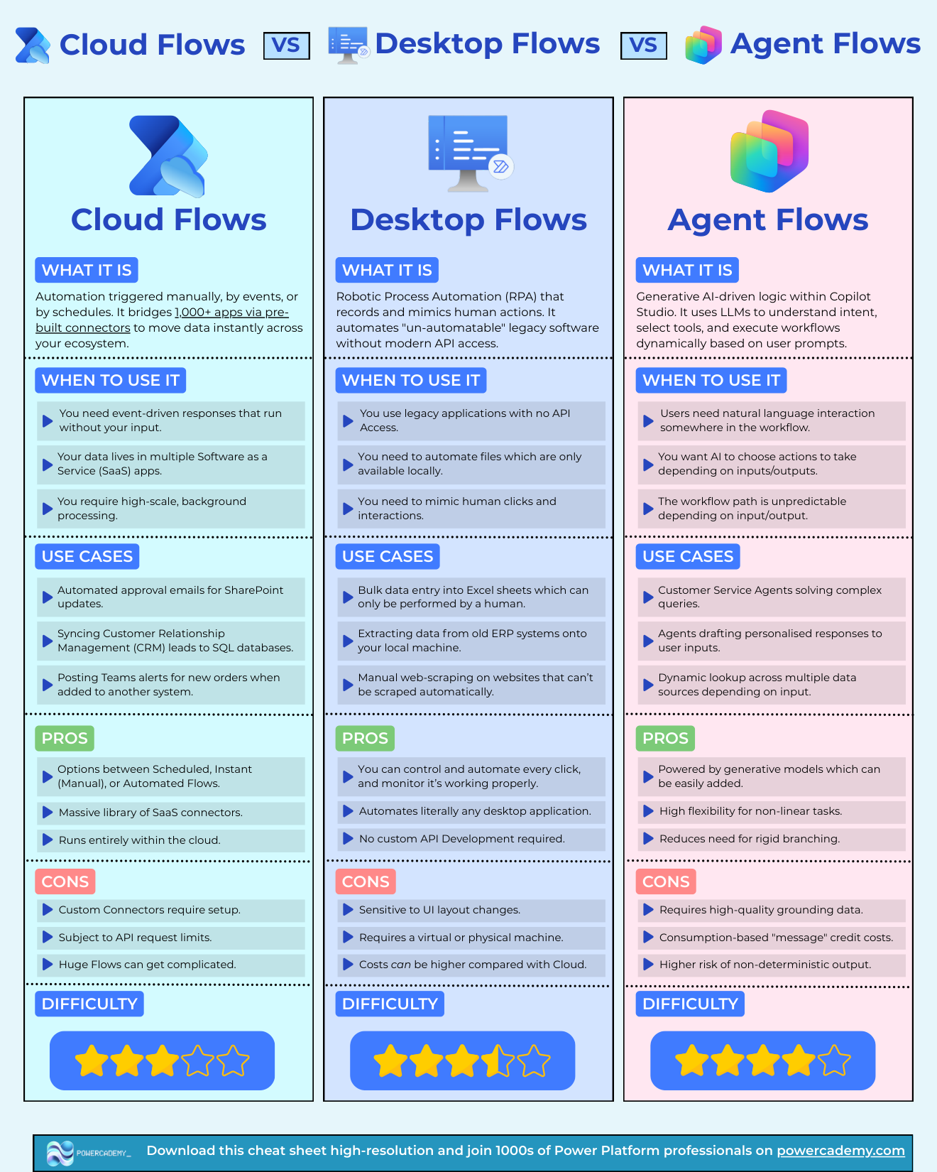 Cloud flows vs desktop flows vs agent flows comparison cheat sheet