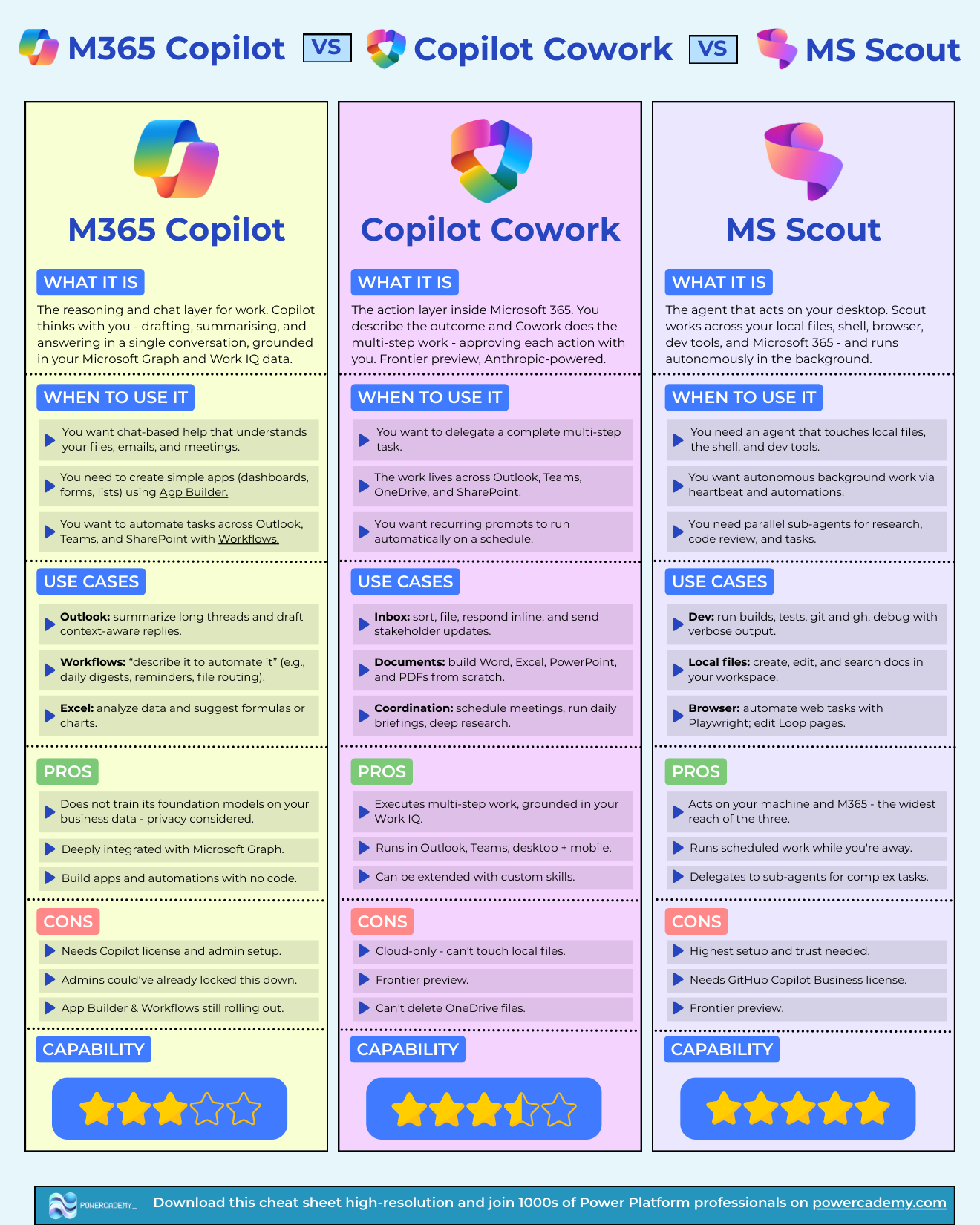Cheat sheet comparing M365 Copilot, Copilot Cowork, and Microsoft Scout: what each is, when to use it, use cases, pros, cons, and capability
