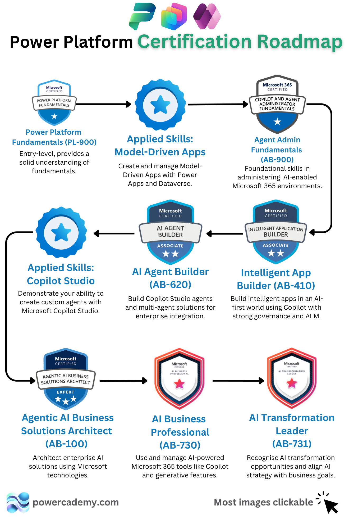 Power Platform certification roadmap for 2026: PL-900, Applied Skills, and the new AB-series AI certifications