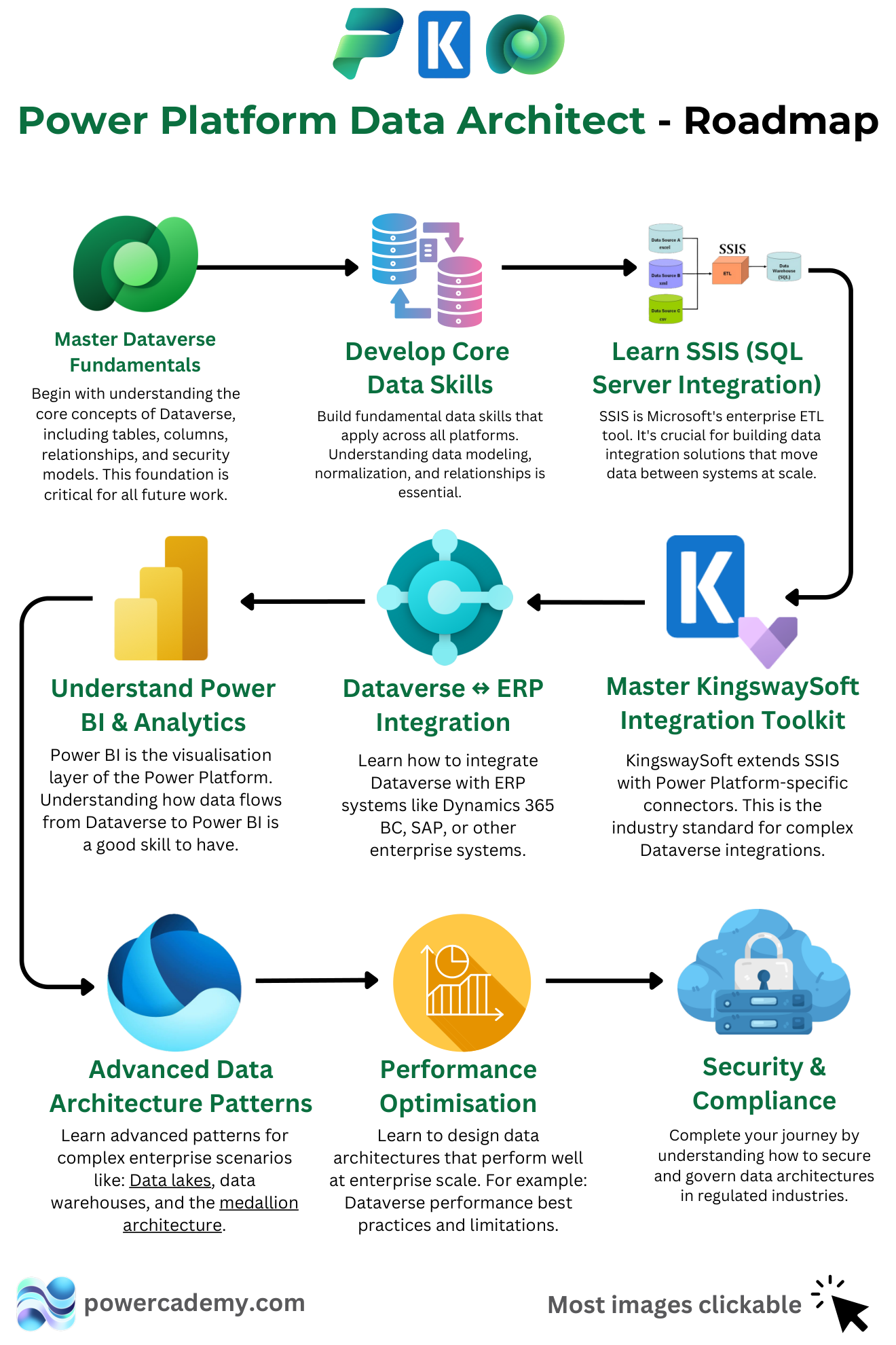 Power Platform Data Architect roadmap: nine skills from core data fundamentals to security and compliance