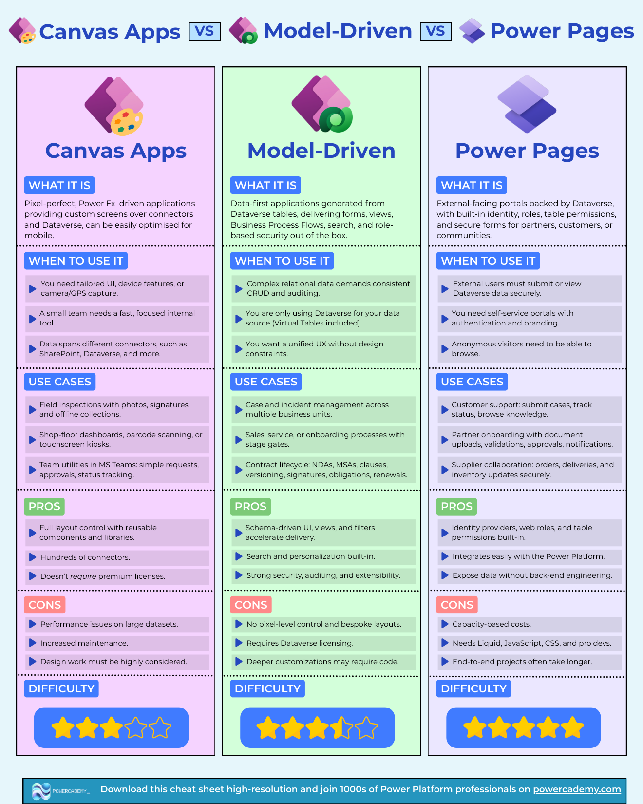 Canvas apps vs model-driven apps vs Power Pages comparison cheat sheet