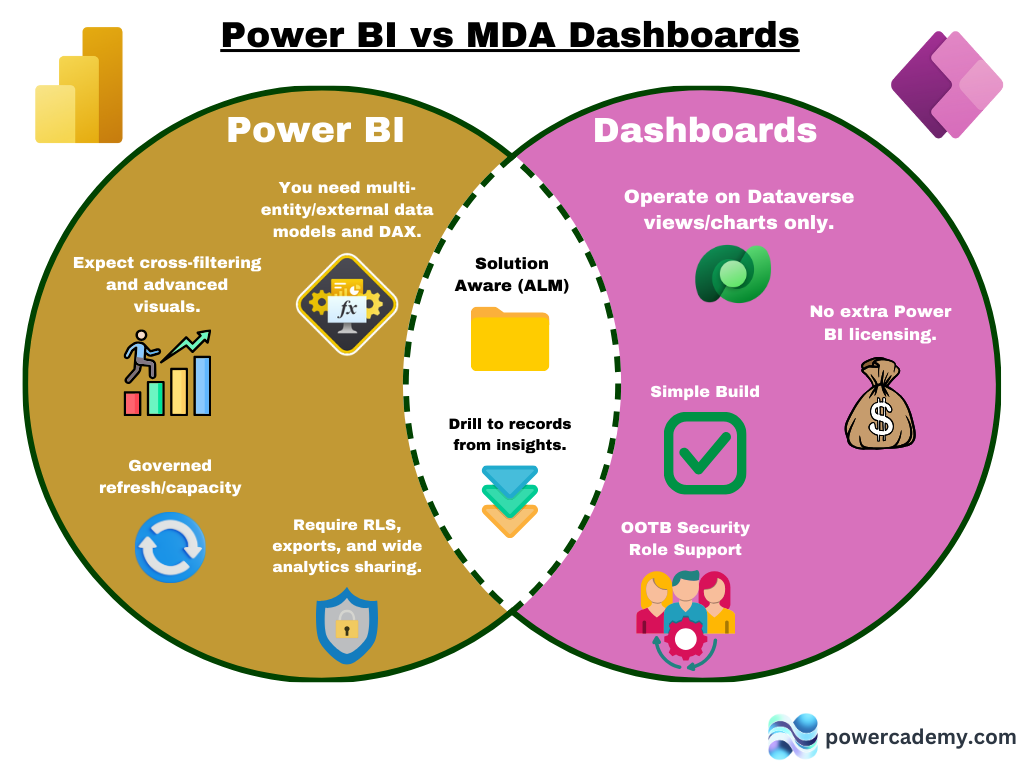 Venn diagram comparing Power BI and model-driven app dashboards
